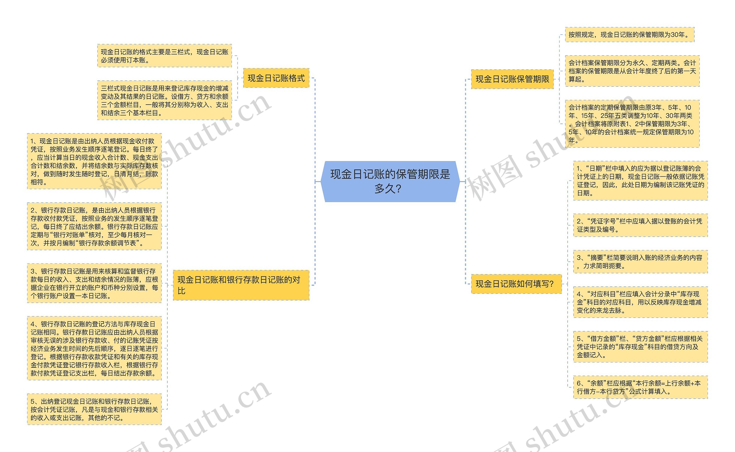 现金日记账的保管期限是多久？