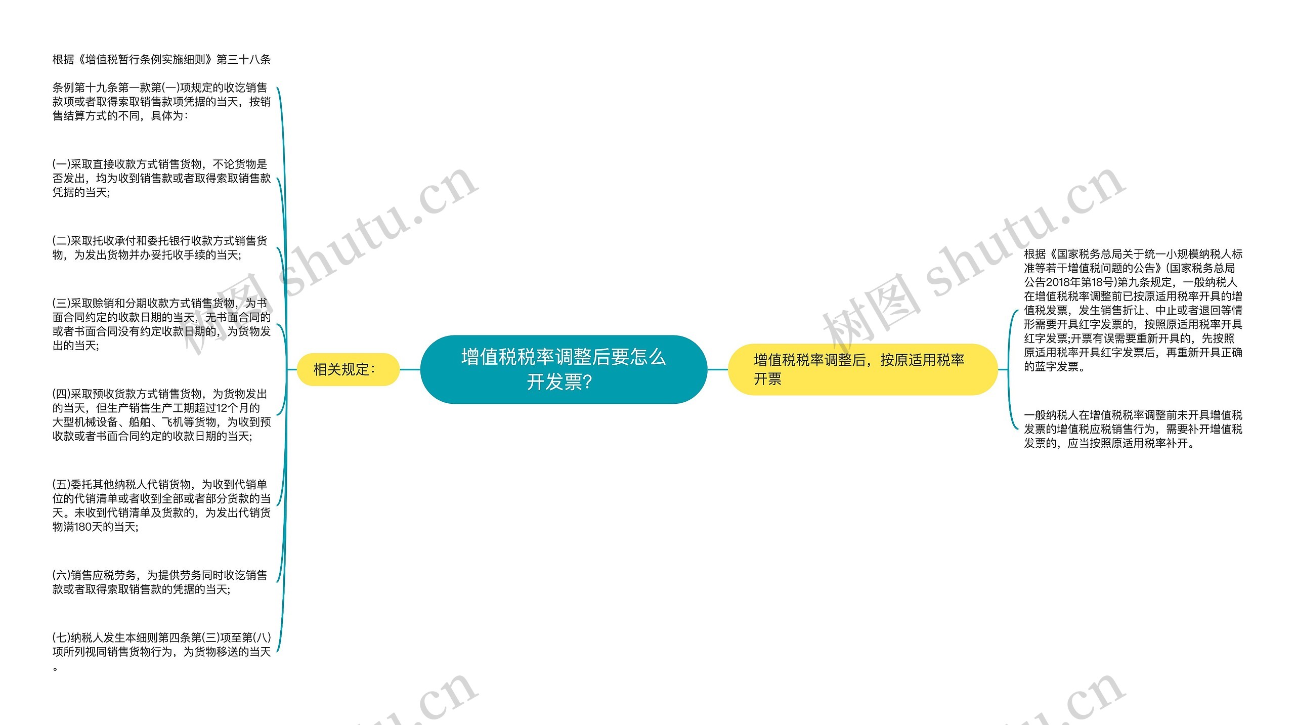 增值税税率调整后要怎么开发票？思维导图