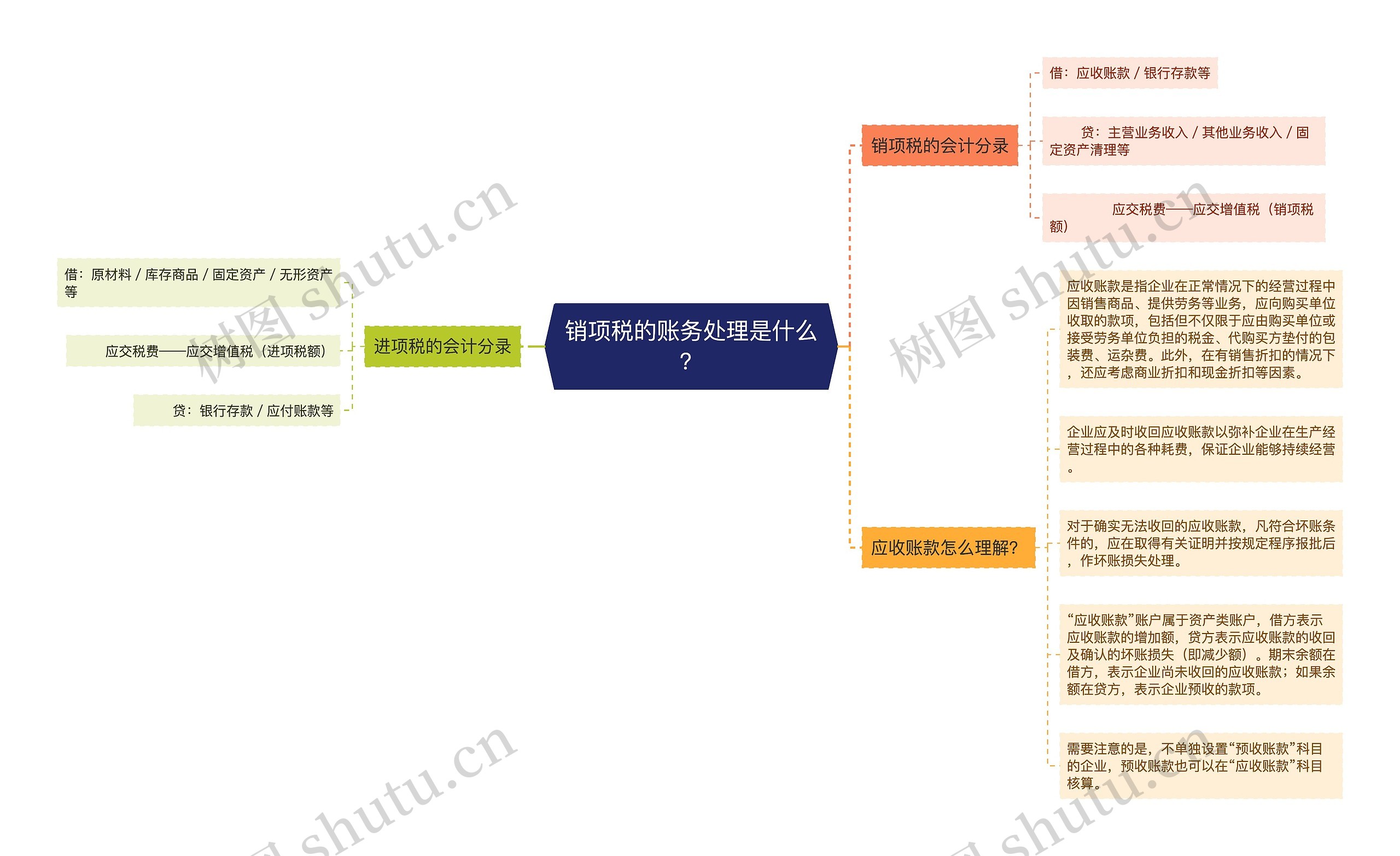 销项税的账务处理是什么？思维导图