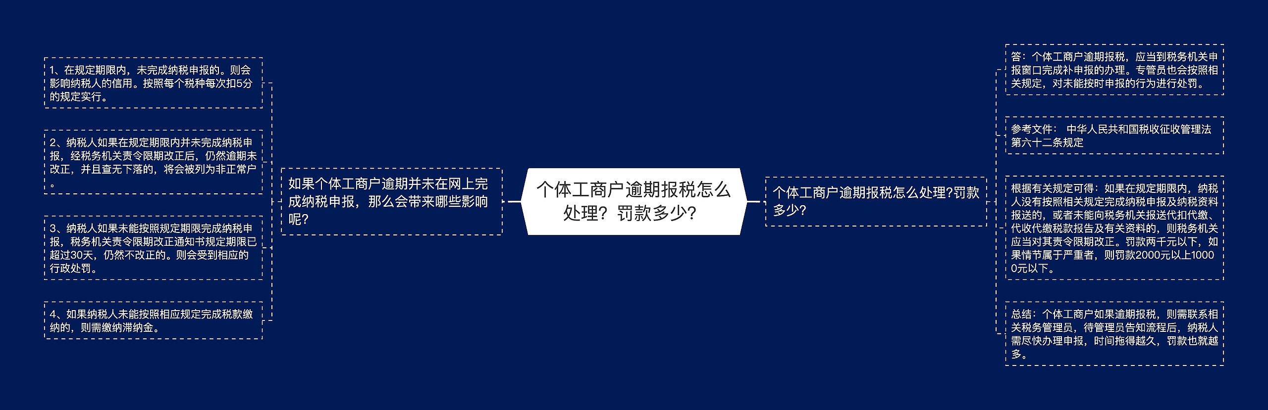 个体工商户逾期报税怎么处理？罚款多少？思维导图