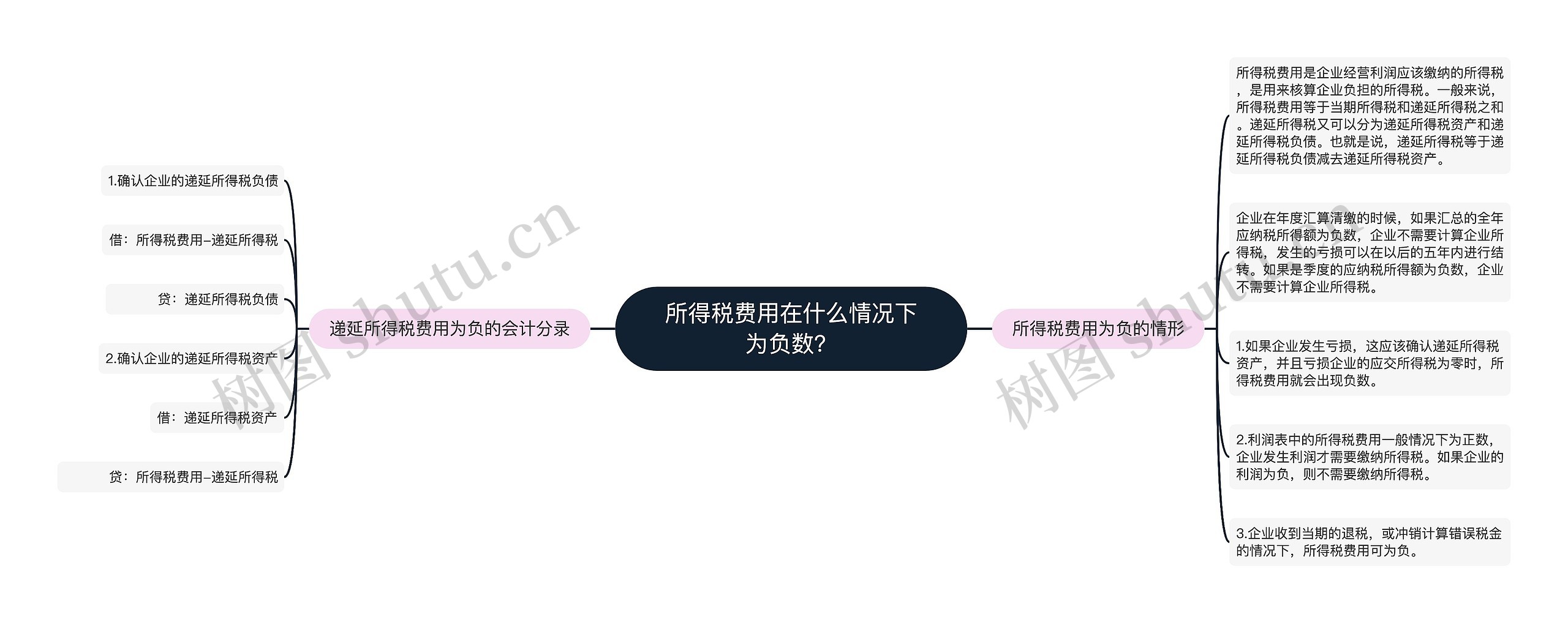 所得税费用在什么情况下为负数？思维导图