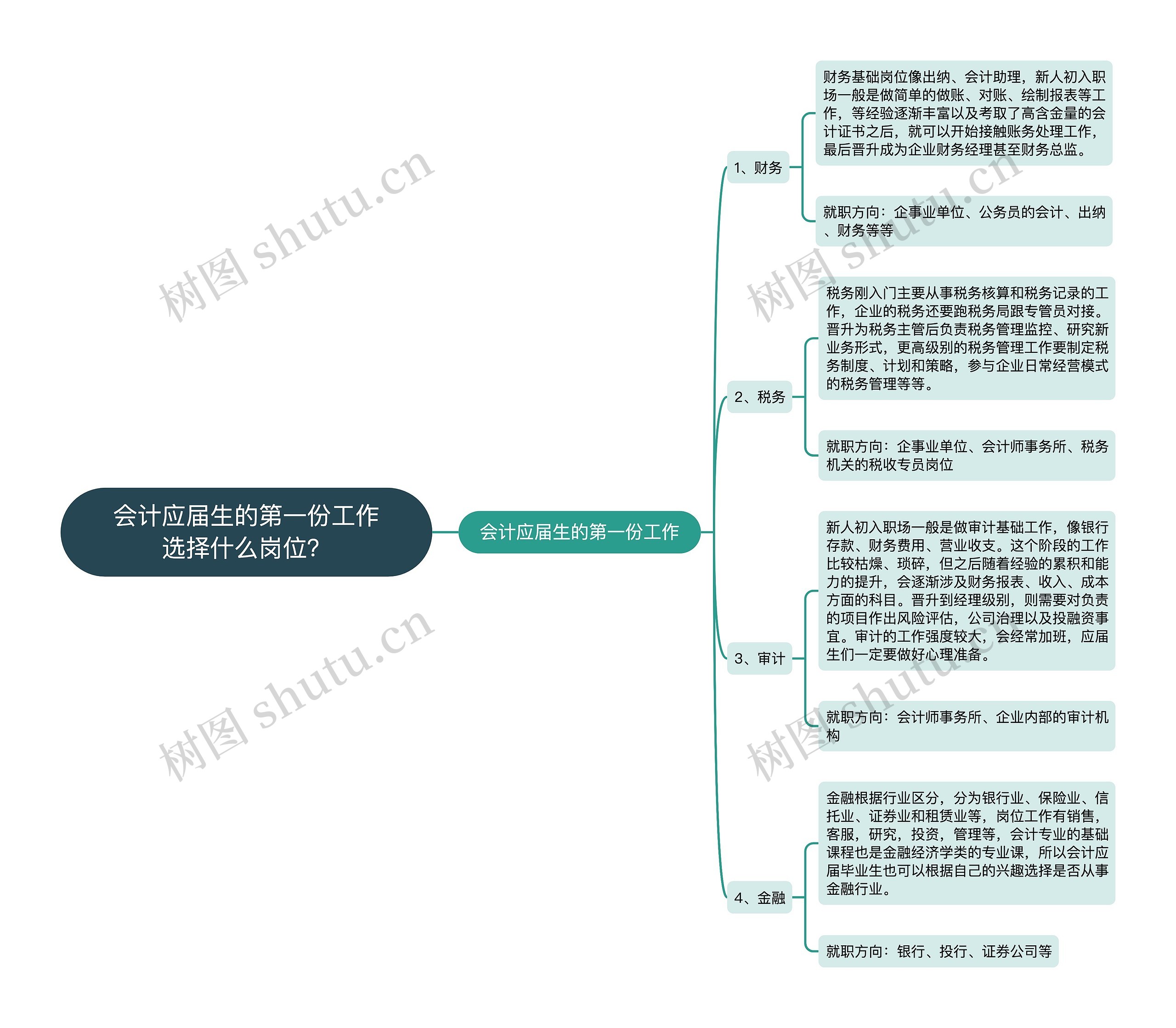 会计应届生的第一份工作选择什么岗位？