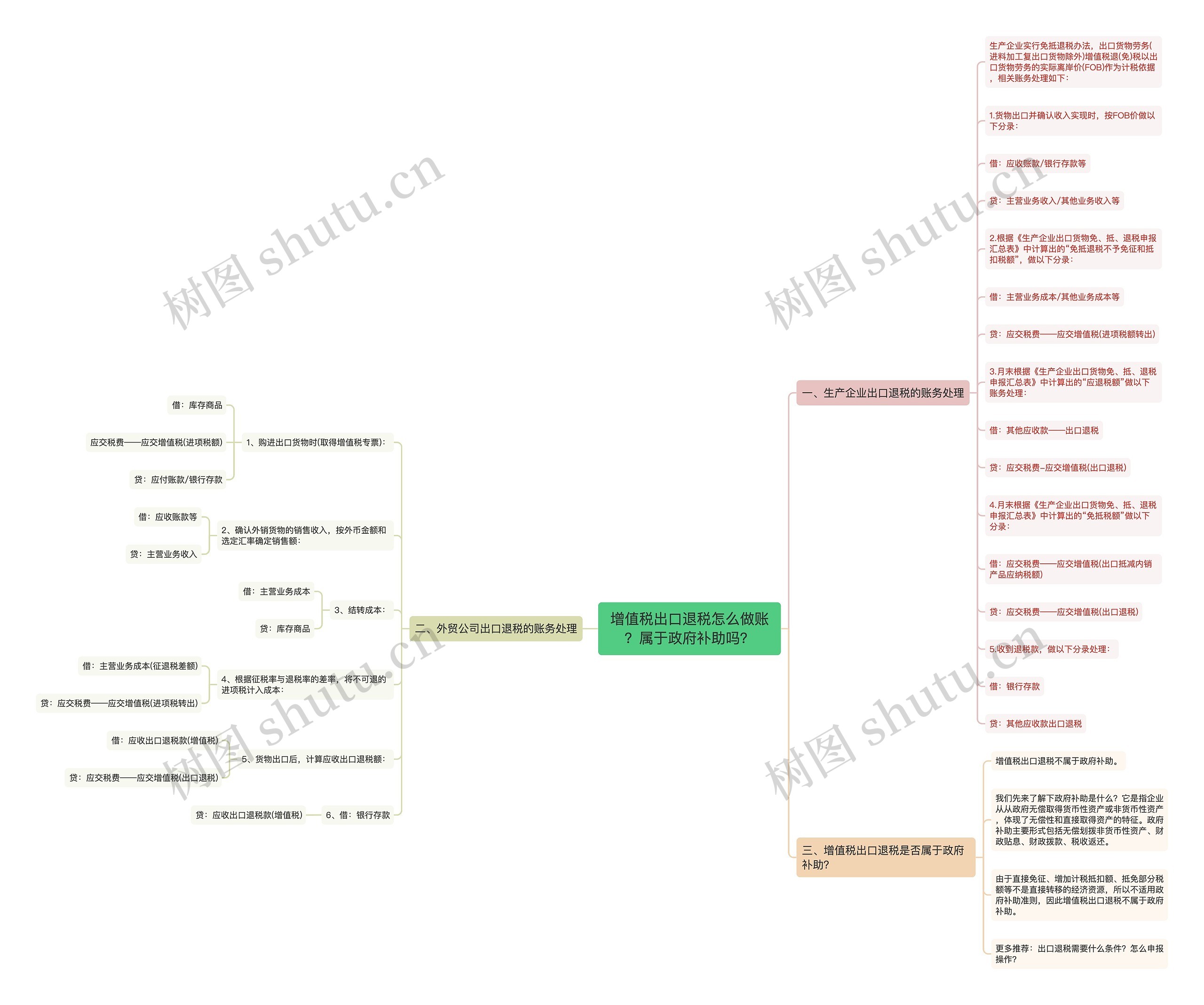 增值税出口退税怎么做账？属于政府补助吗？思维导图