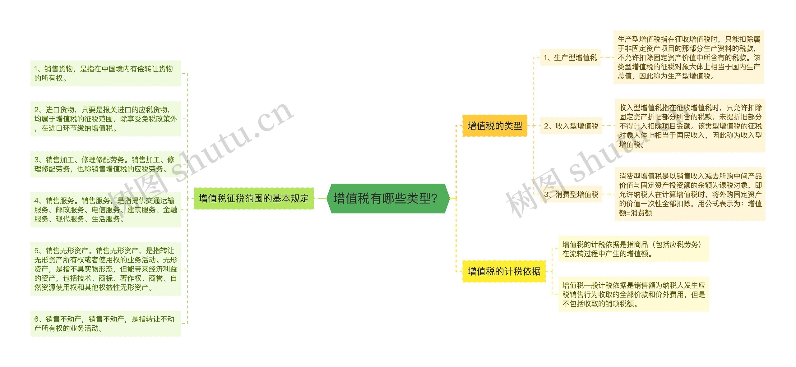 增值税有哪些类型？