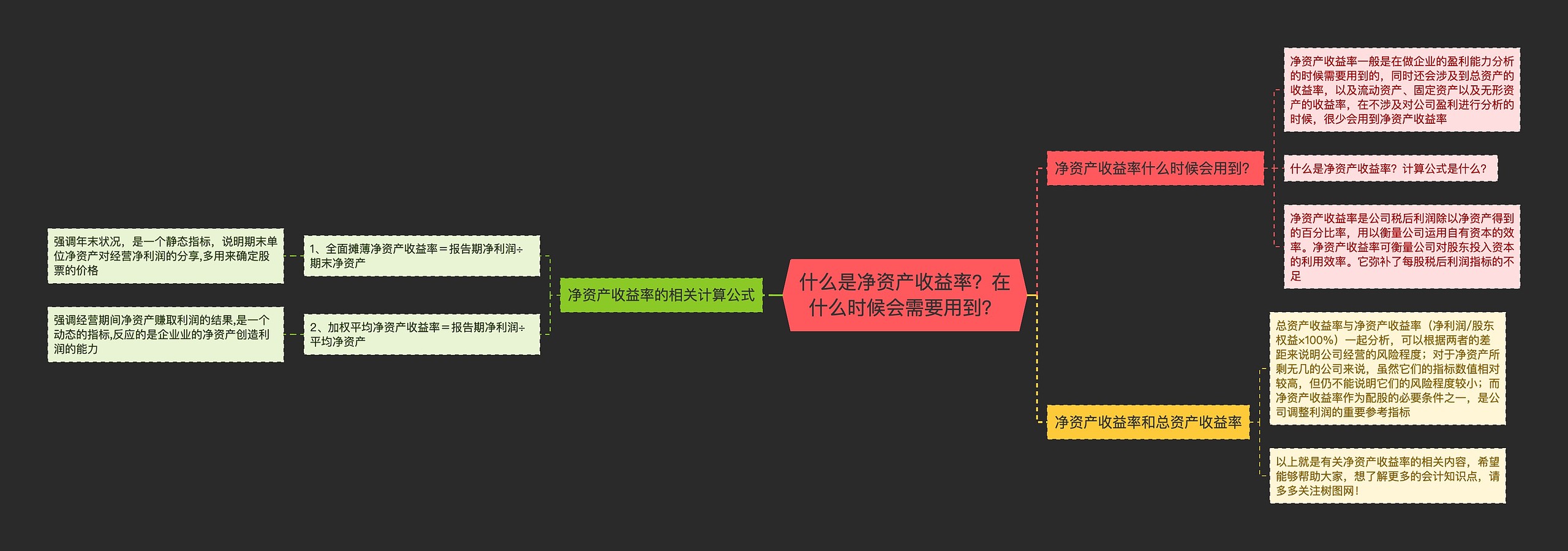 什么是净资产收益率？在什么时候会需要用到？思维导图