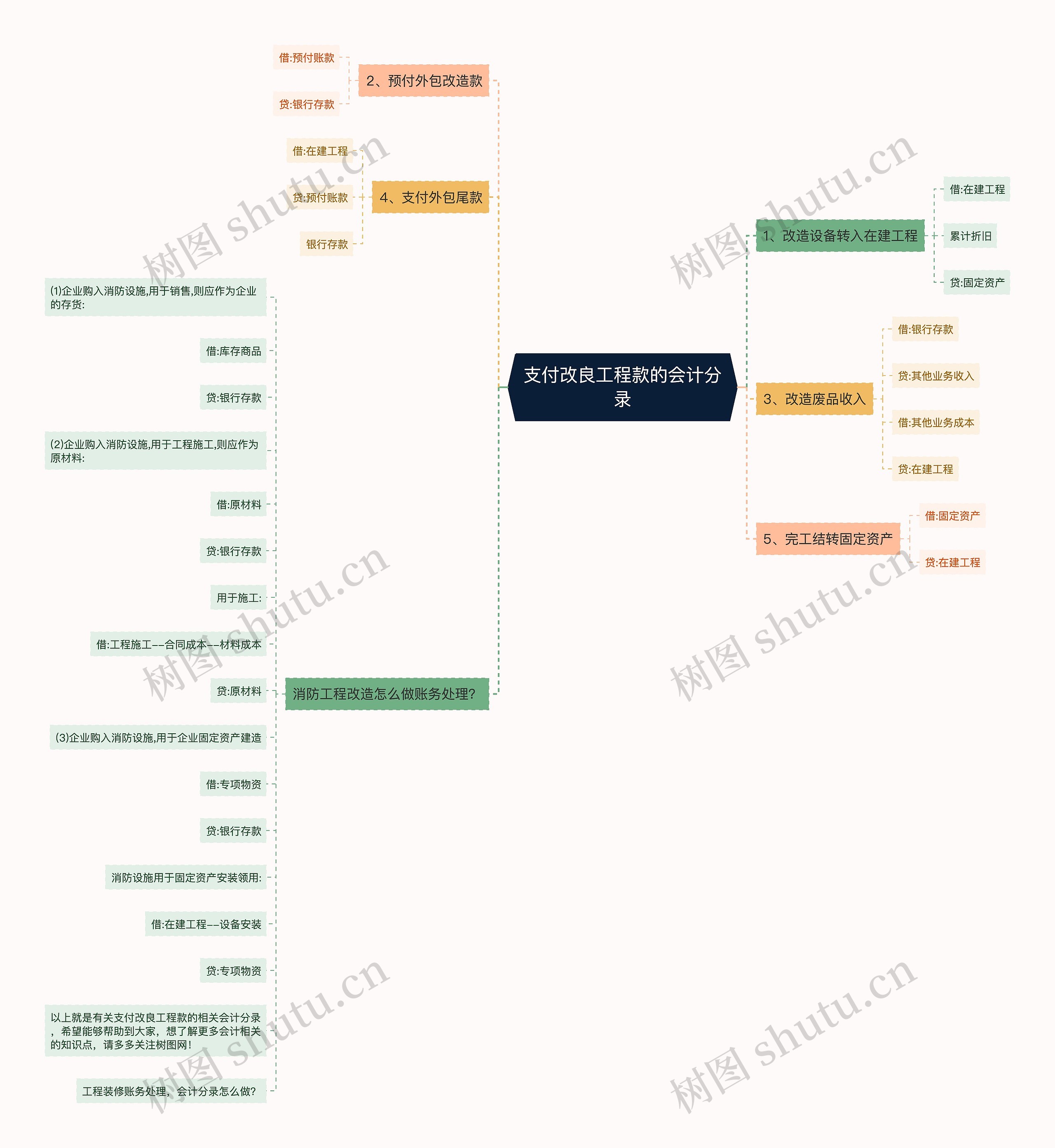 支付改良工程款的会计分录思维导图