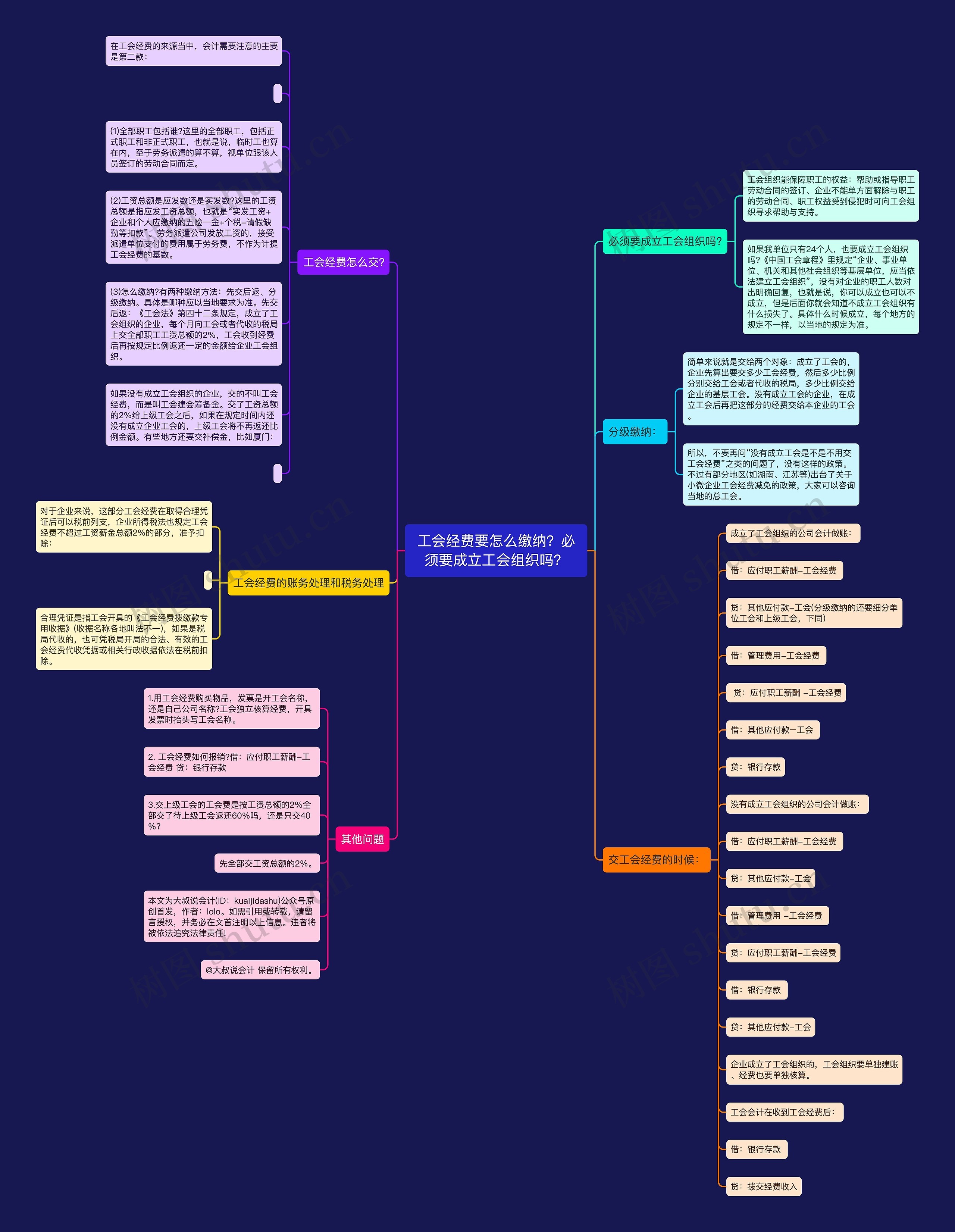 工会经费要怎么缴纳？必须要成立工会组织吗？思维导图