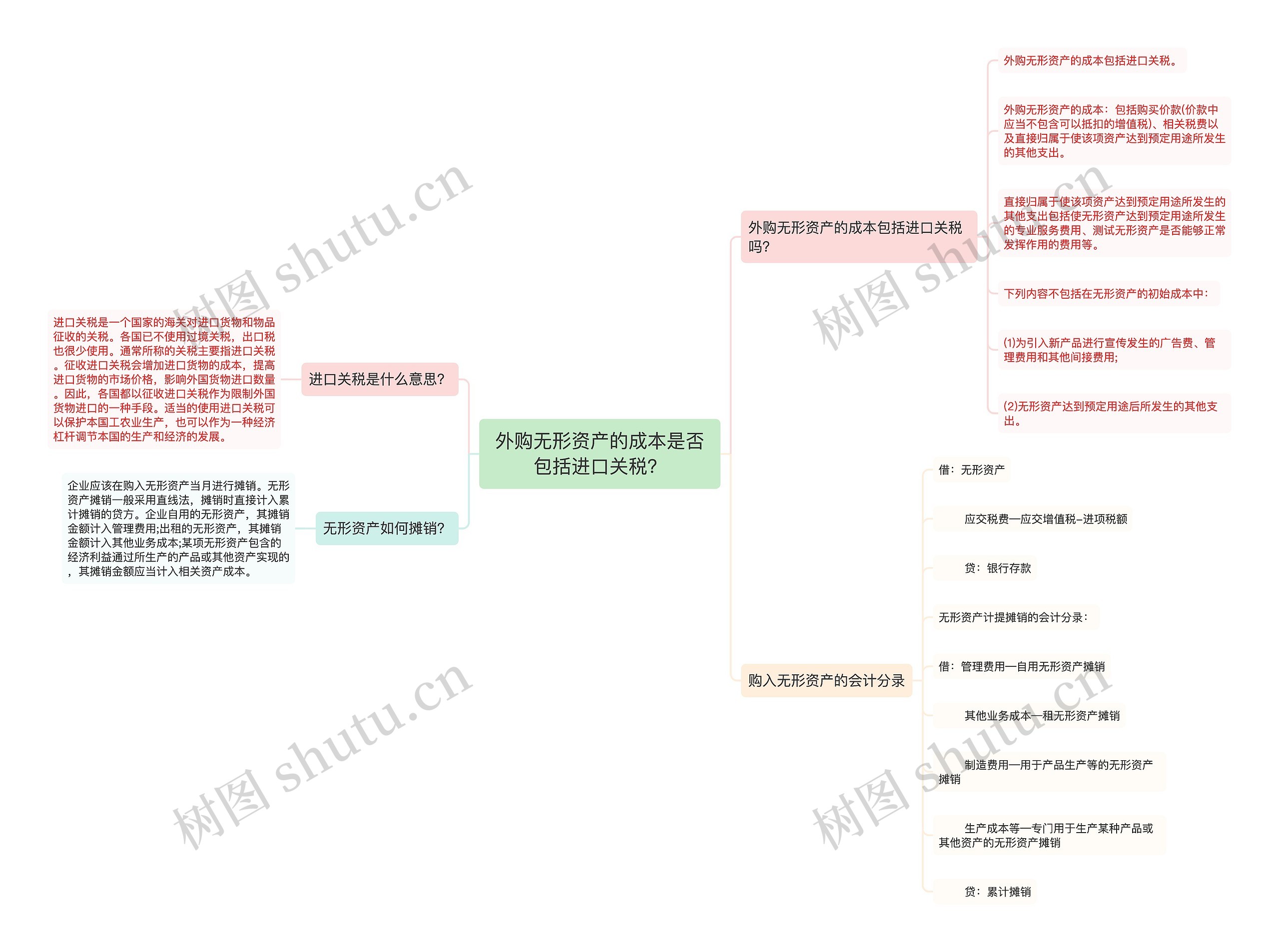 外购无形资产的成本是否包括进口关税？思维导图