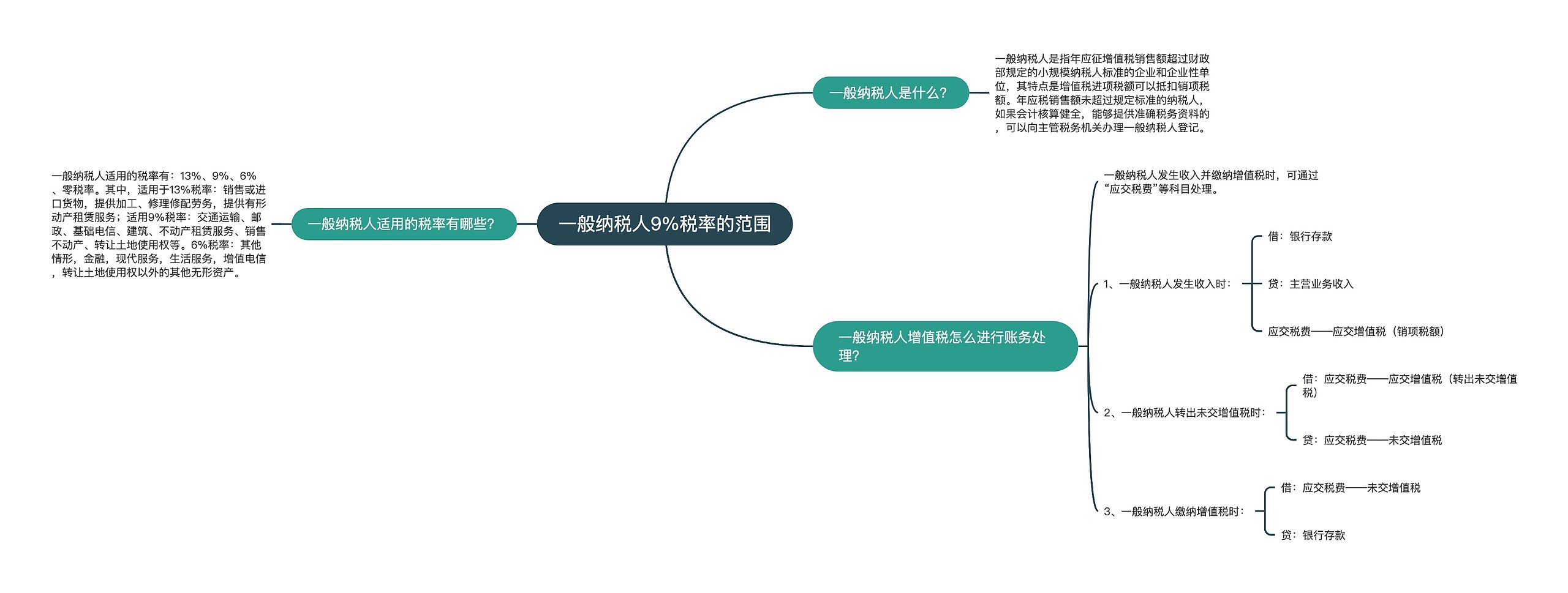 一般纳税人9%税率的范围