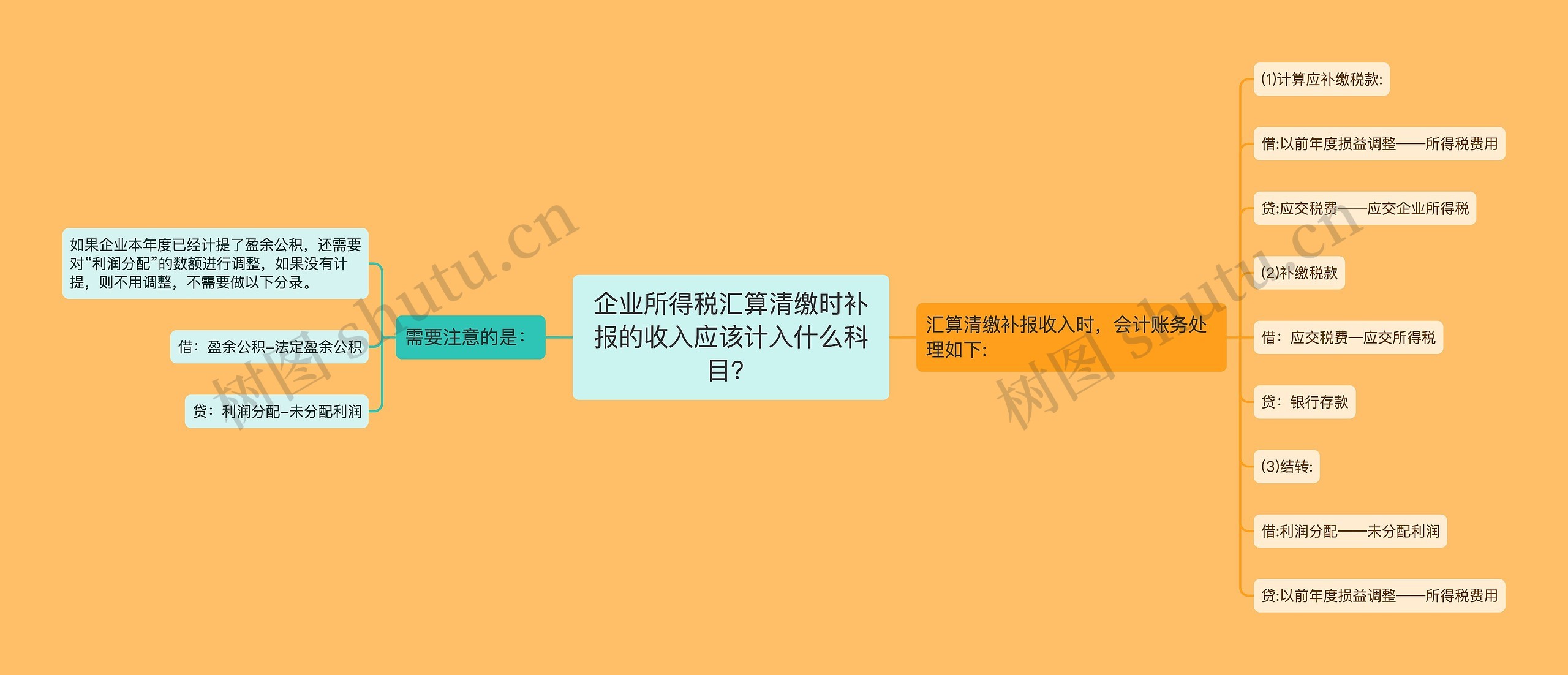 企业所得税汇算清缴时补报的收入应该计入什么科目？思维导图