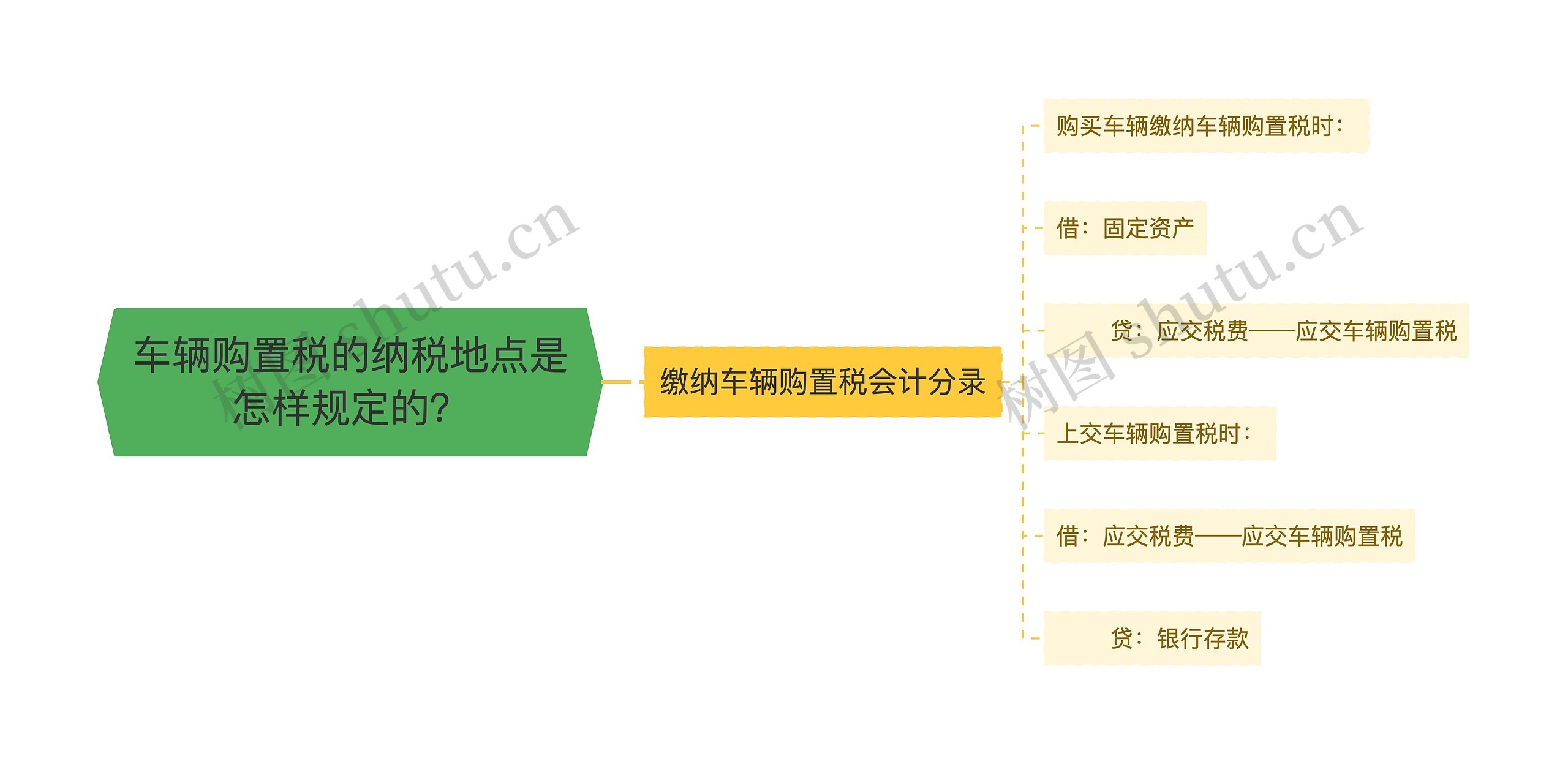 车辆购置税的纳税地点是怎样规定的？思维导图