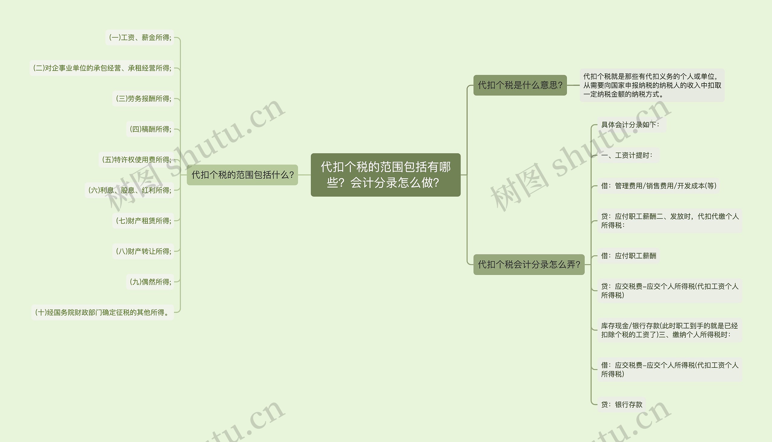 代扣个税的范围包括有哪些？会计分录怎么做？思维导图