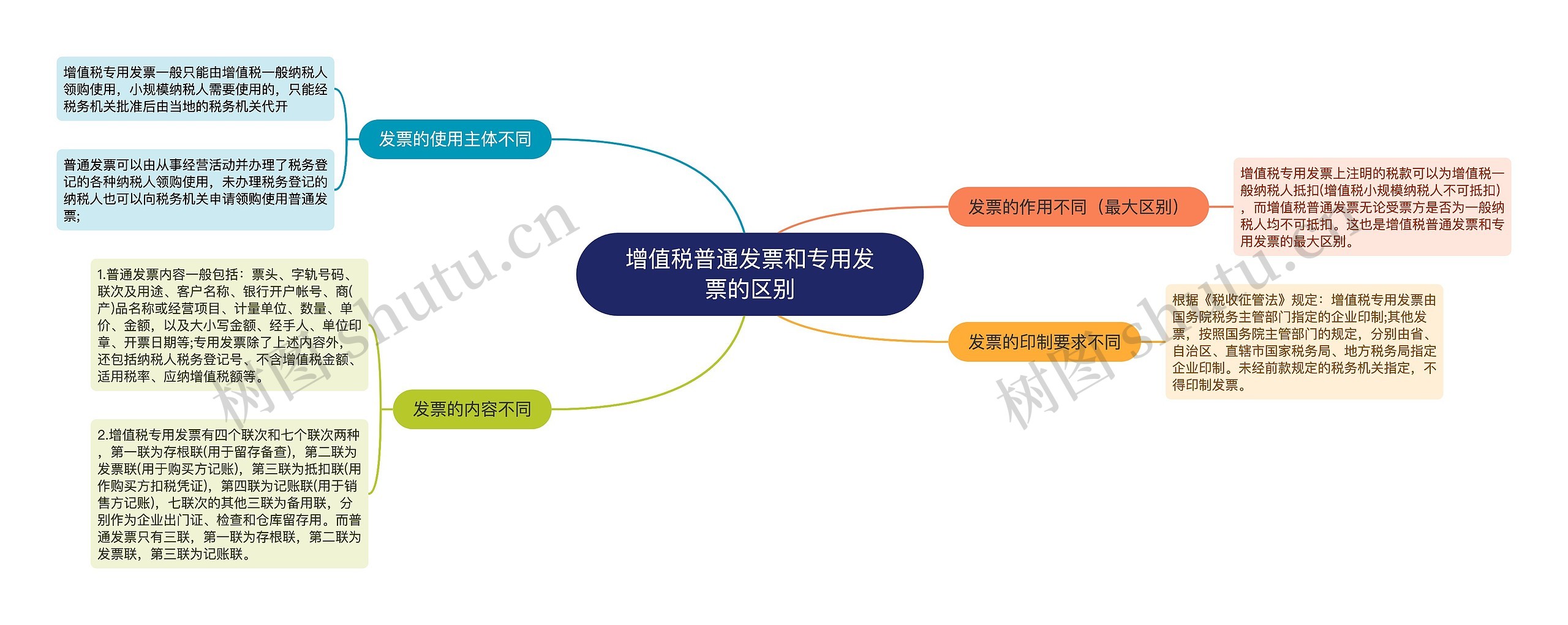 增值税普通发票和专用发票的区别思维导图