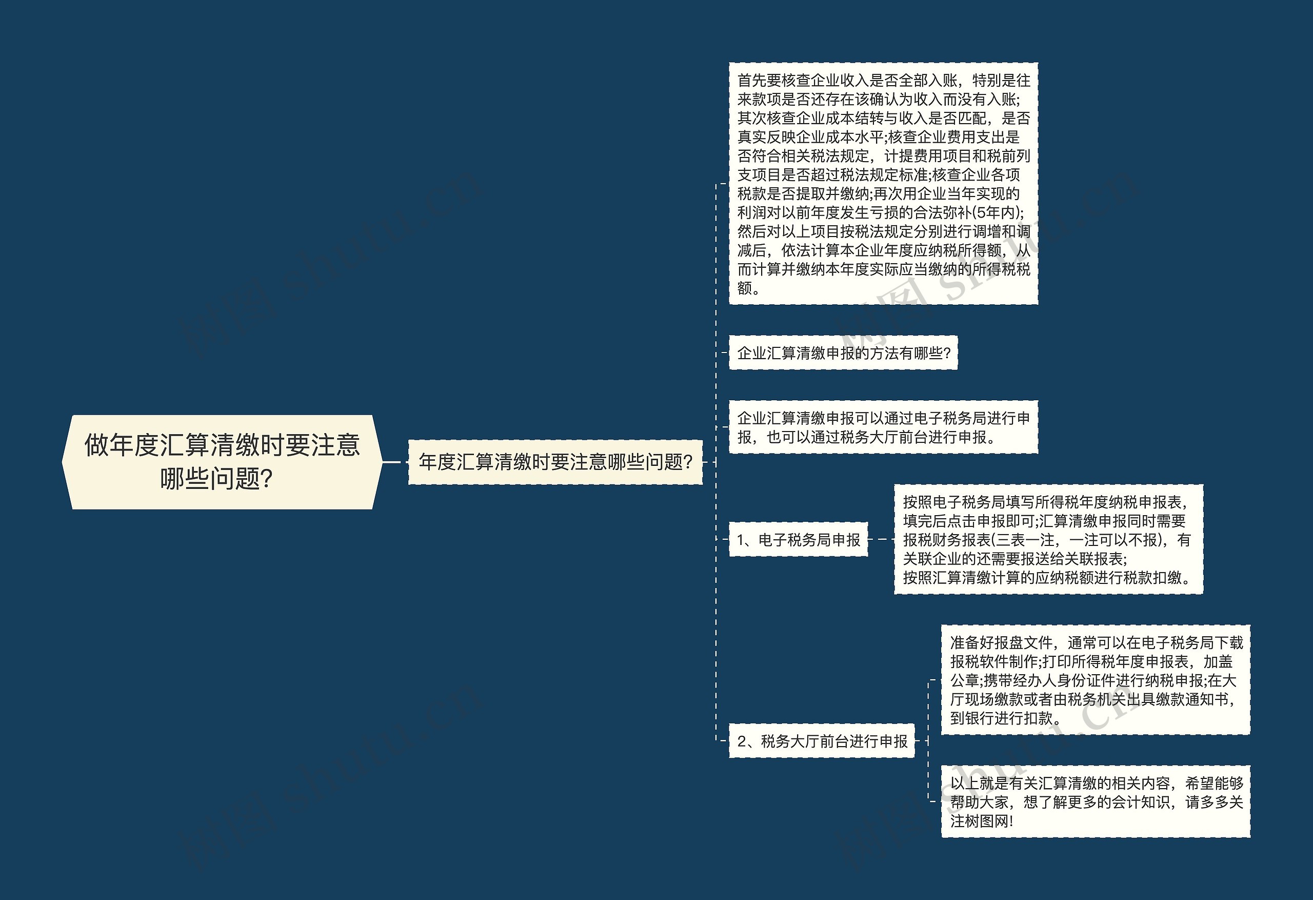 做年度汇算清缴时要注意哪些问题？思维导图