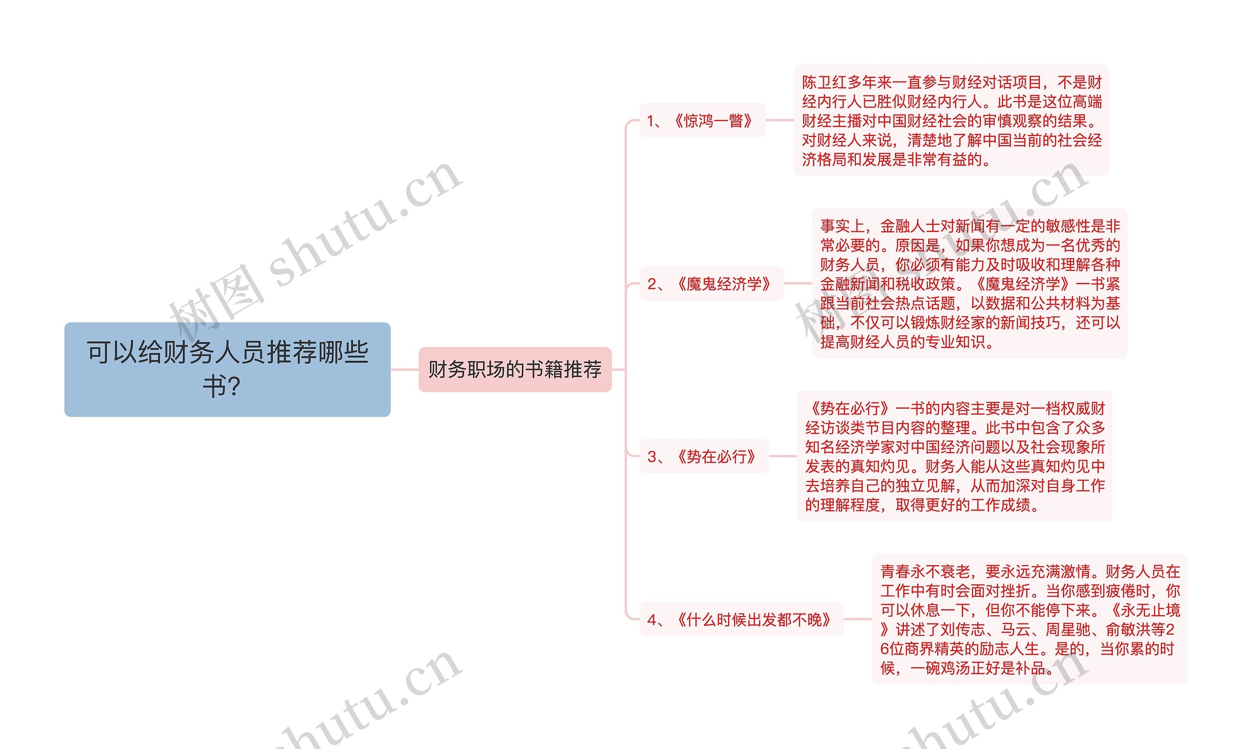 可以给财务人员推荐哪些书？思维导图