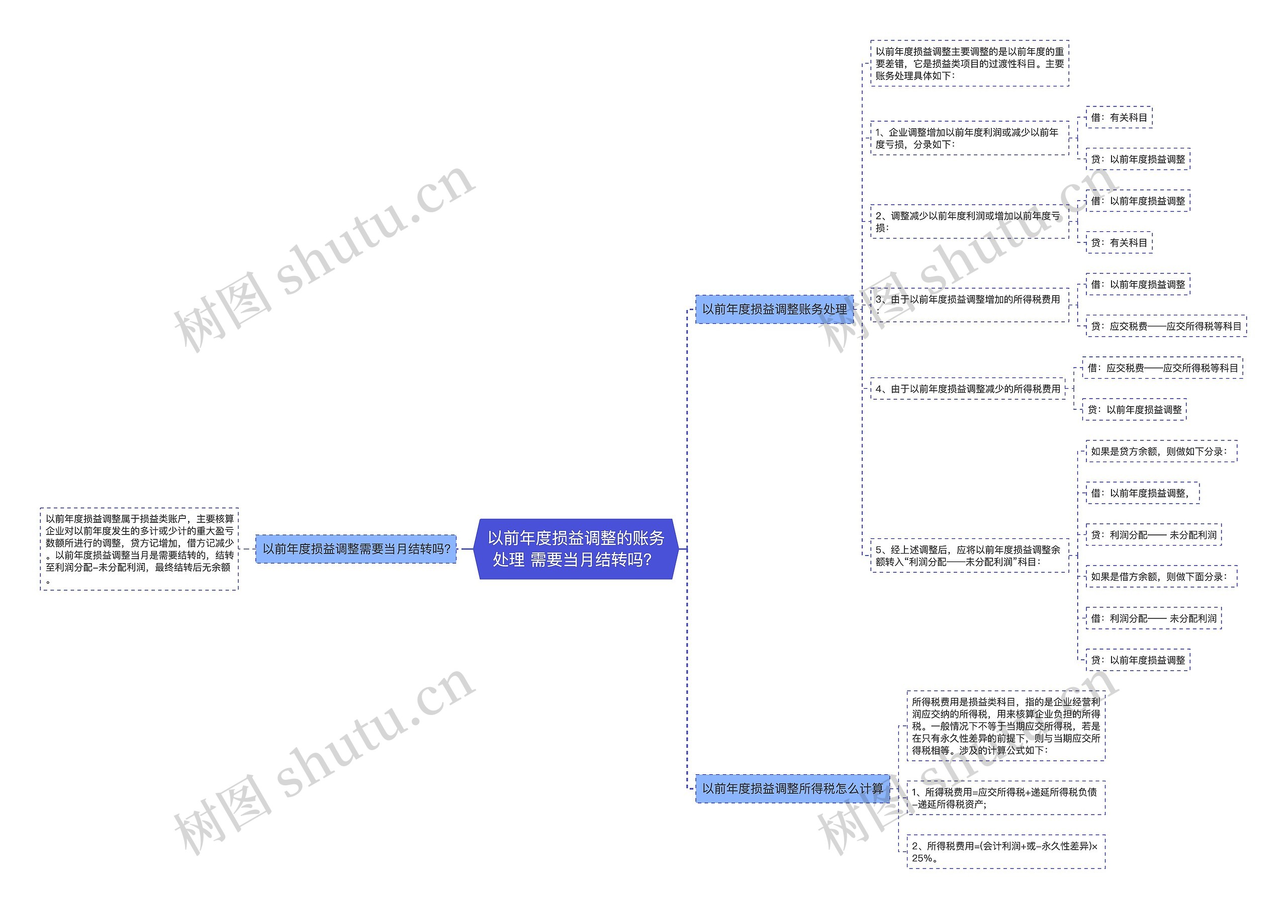 以前年度损益调整的账务处理 需要当月结转吗？思维导图