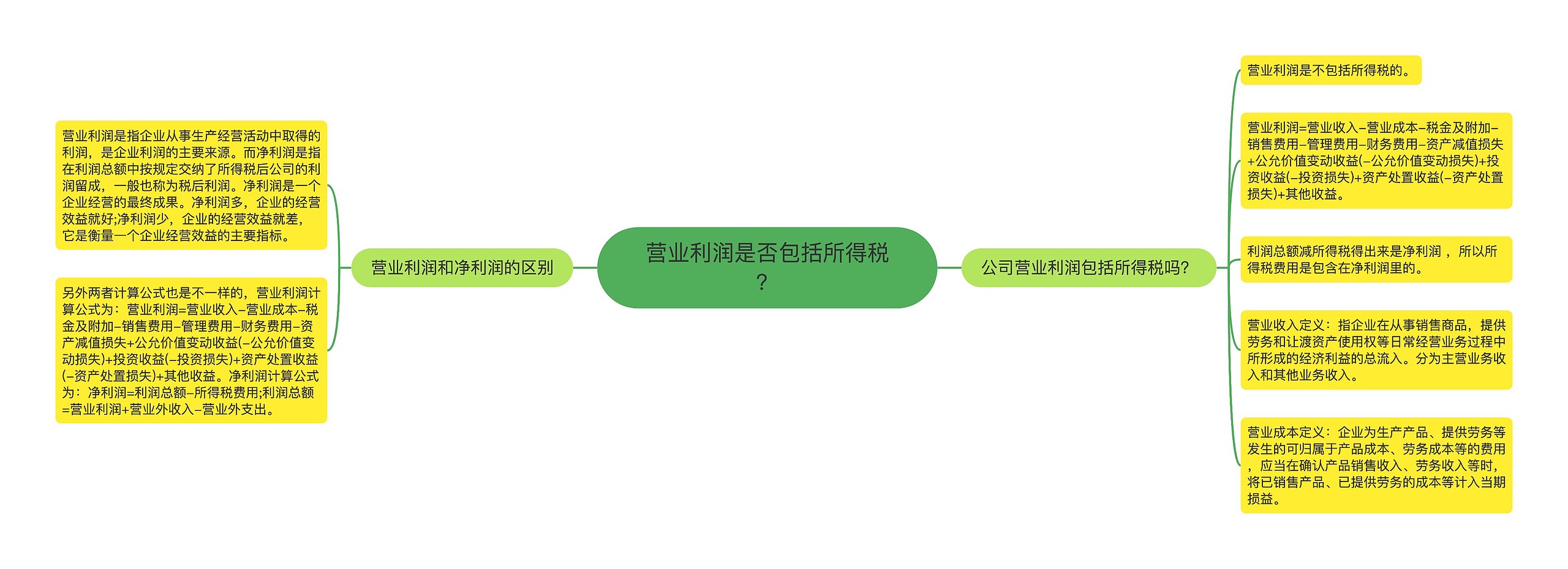 营业利润是否包括所得税？思维导图