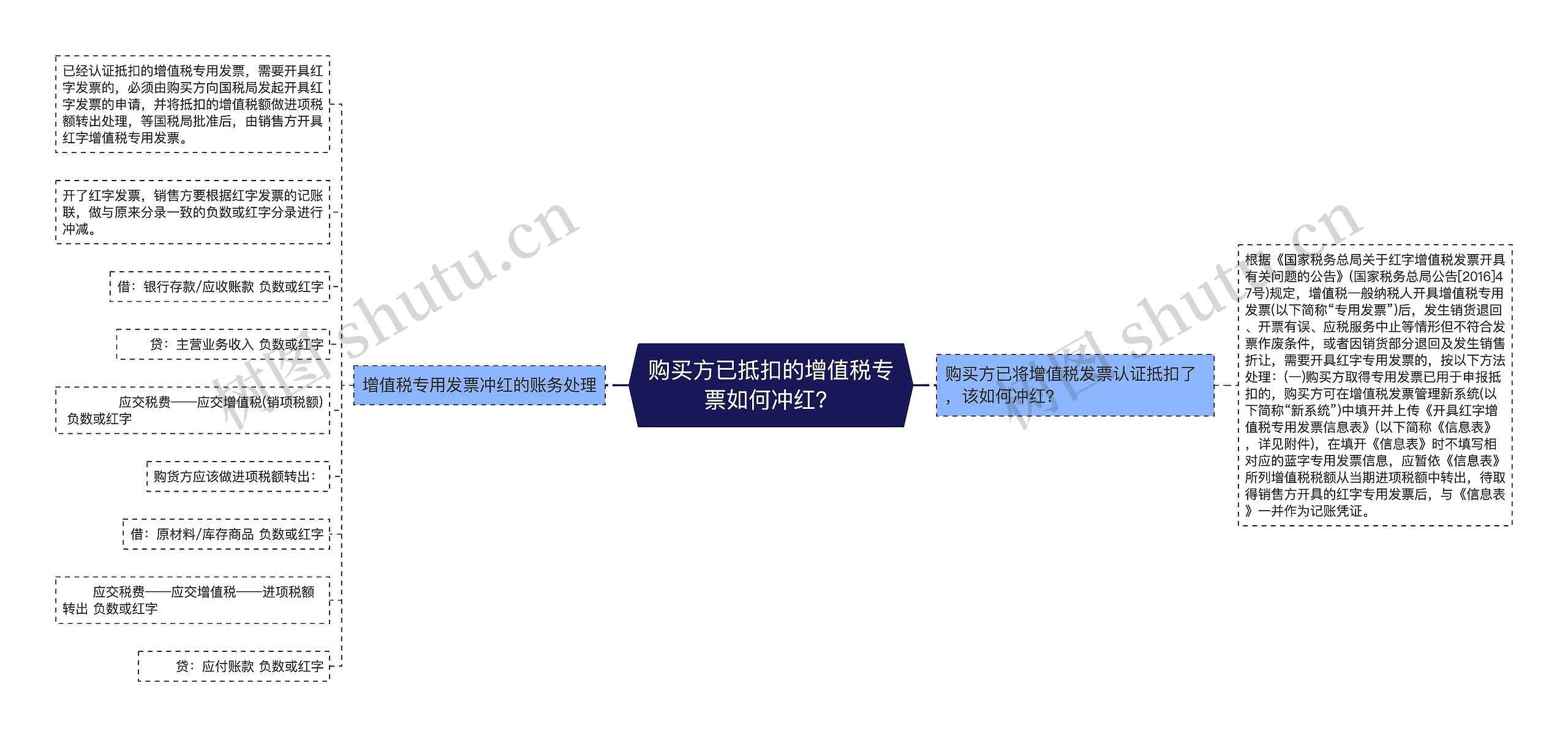 购买方已抵扣的增值税专票如何冲红？思维导图