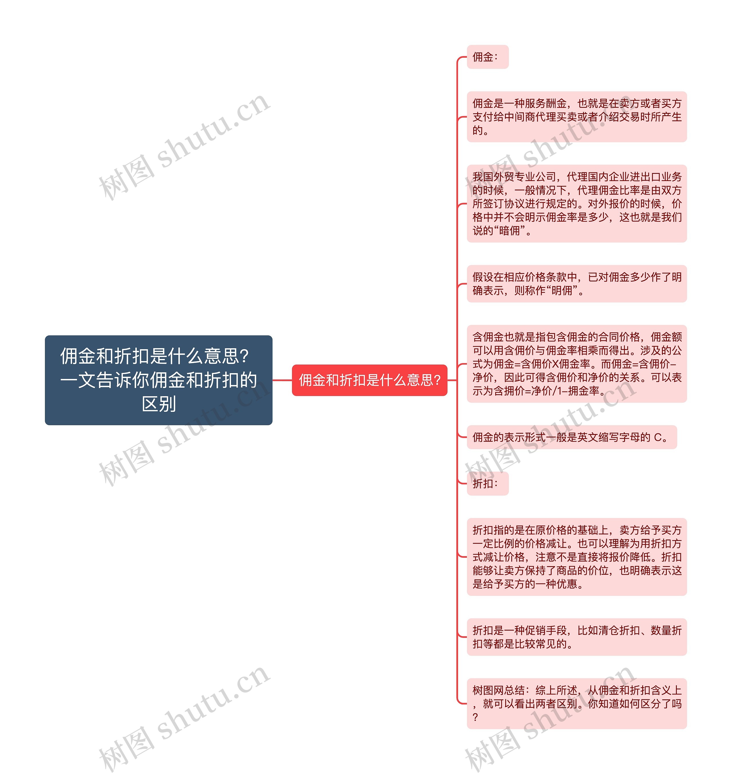 佣金和折扣是什么意思？一文告诉你佣金和折扣的区别