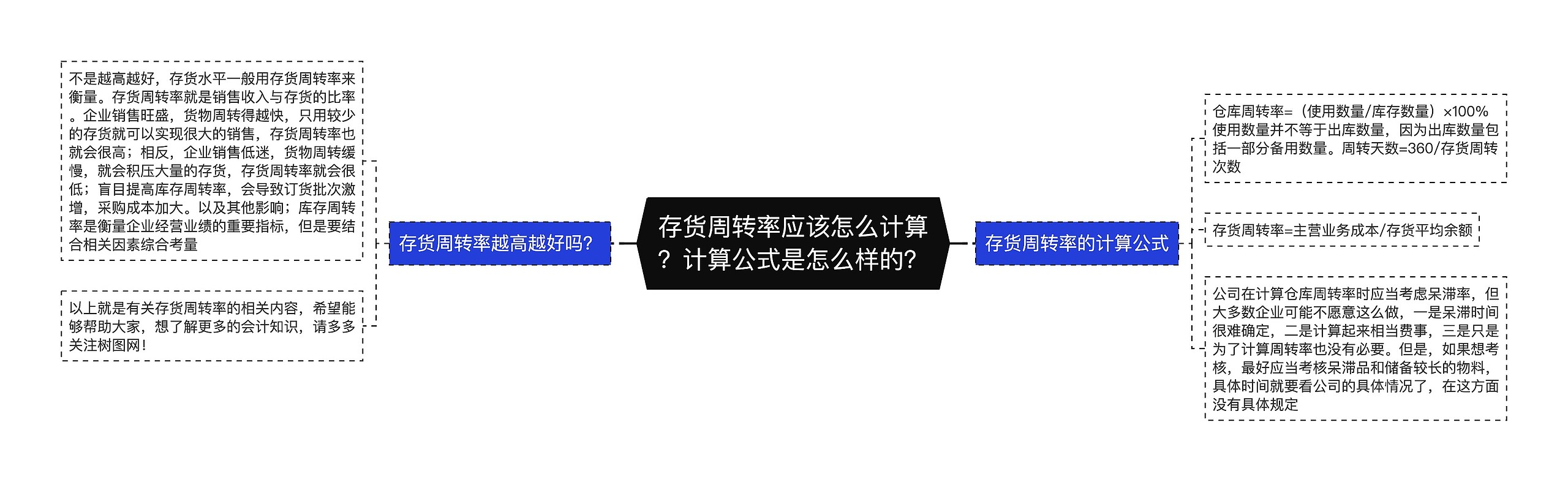 存货周转率应该怎么计算？计算公式是怎么样的？