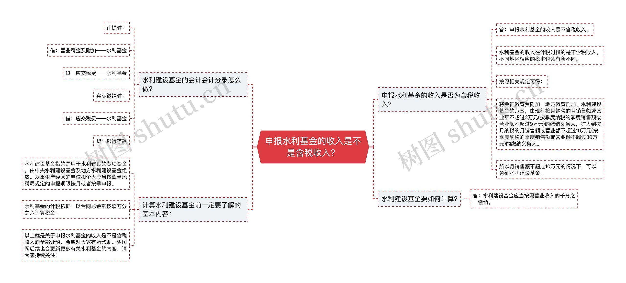 申报水利基金的收入是不是含税收入？思维导图