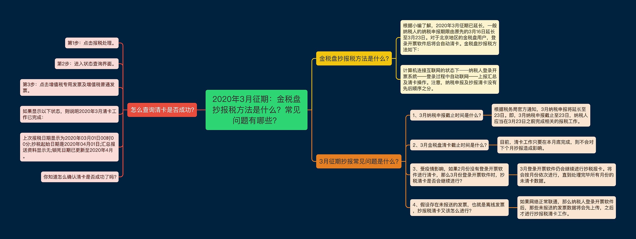 2020年3月征期：金税盘抄报税方法是什么？常见问题有哪些？思维导图