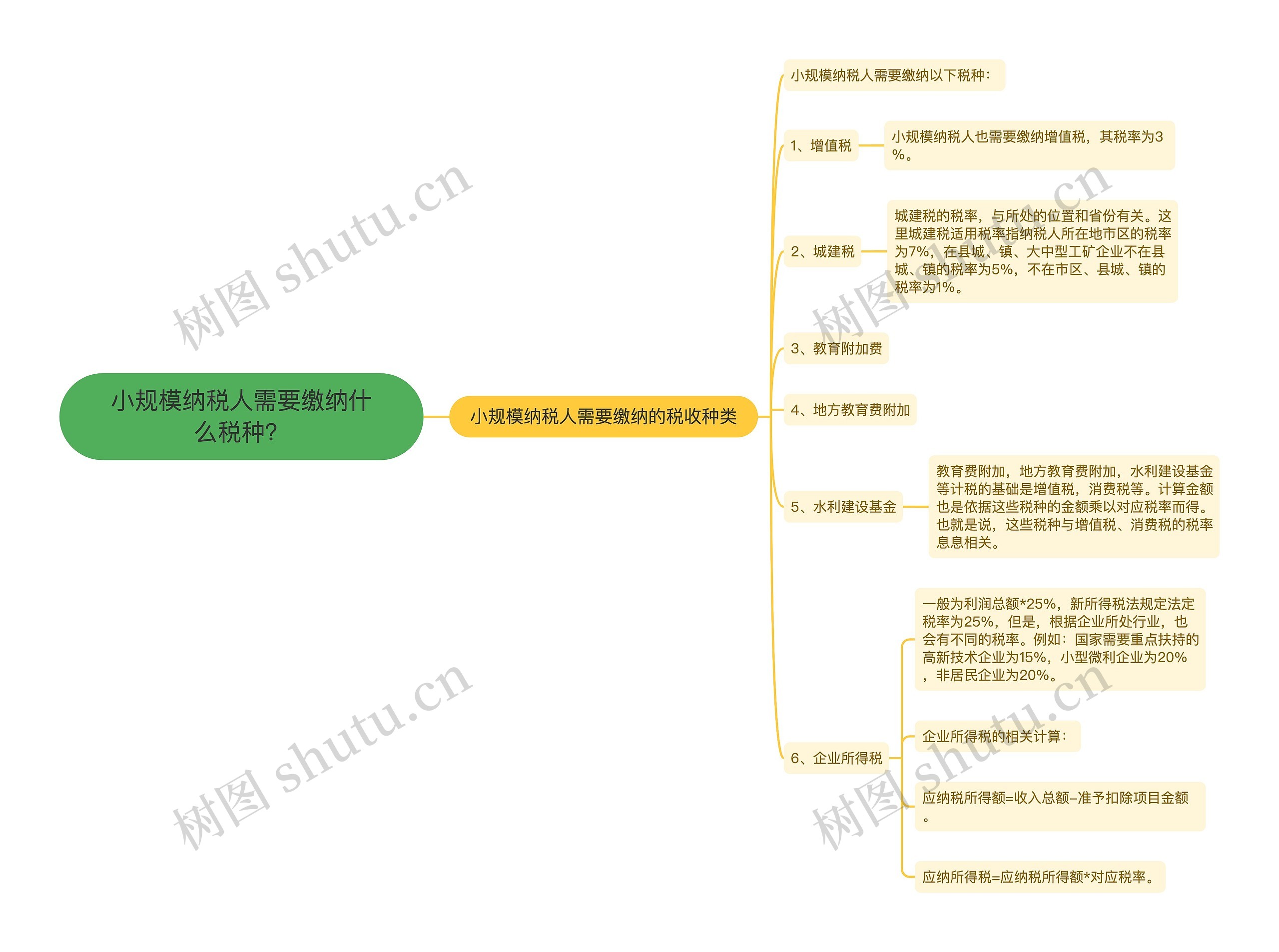 小规模纳税人需要缴纳什么税种？