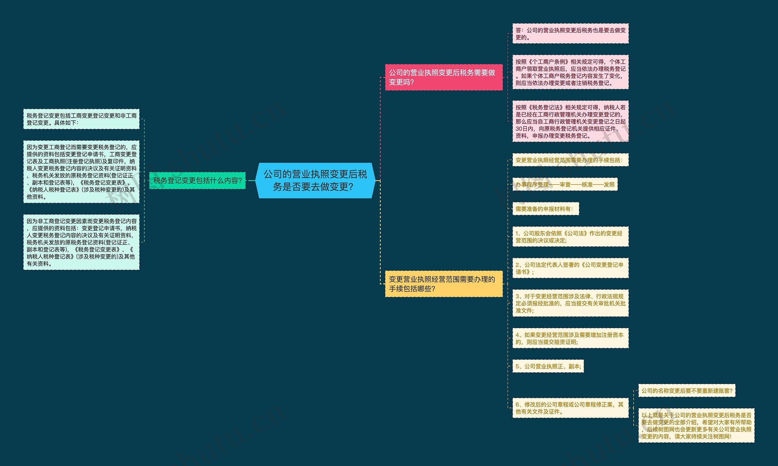 公司的营业执照变更后税务是否要去做变更?思维导图高清图 公司的营业执照变更后税务是否要去做变更?思维导图