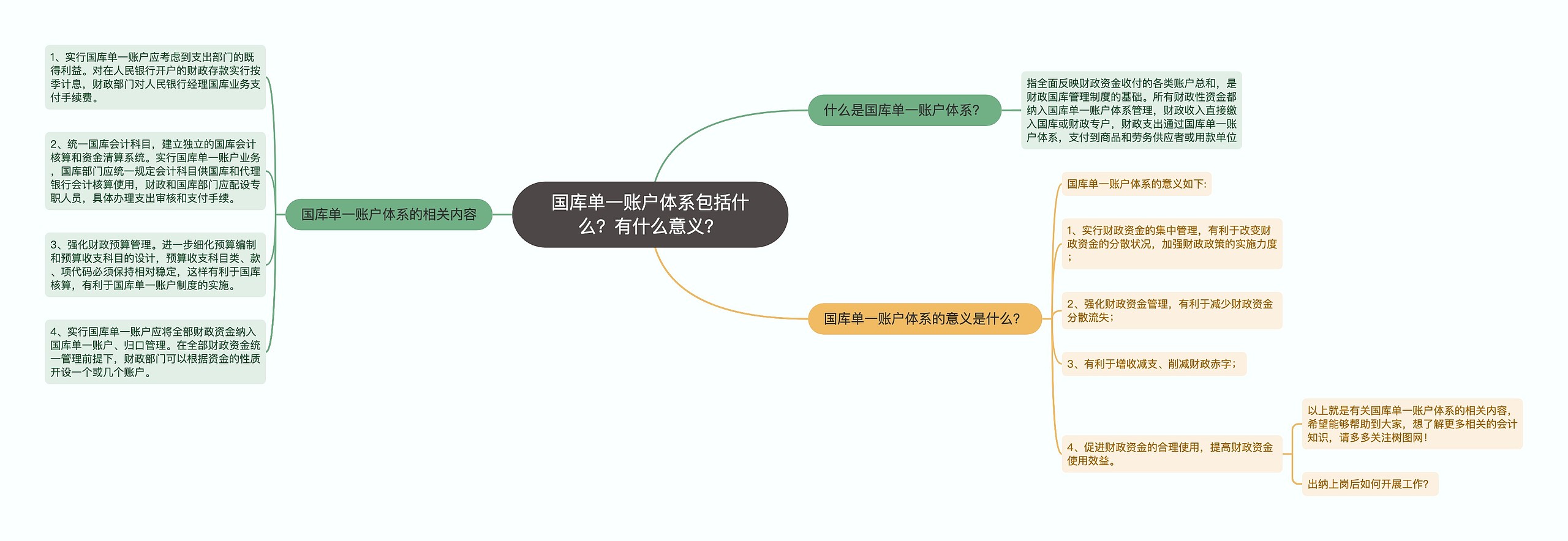 国库单一账户体系包括什么？有什么意义？思维导图