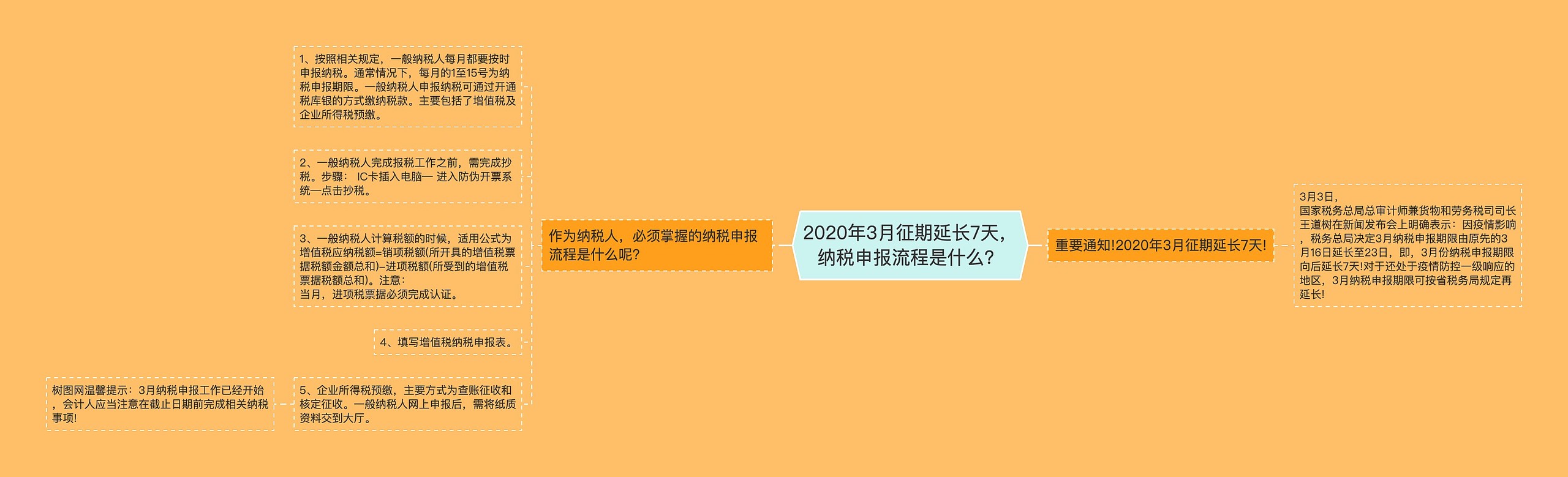 2020年3月征期延长7天，纳税申报流程是什么？