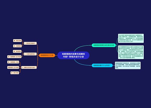 短期借款的核算包括哪些内容？附相关会计分录思维导图