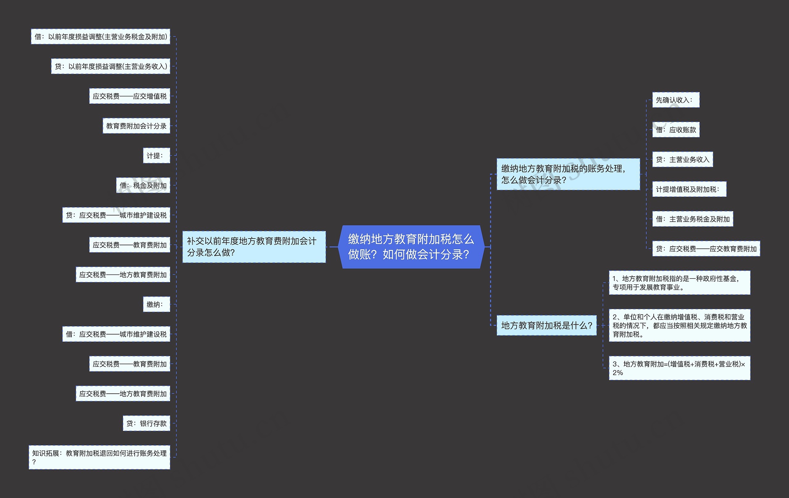 缴纳地方教育附加税怎么做账？如何做会计分录？