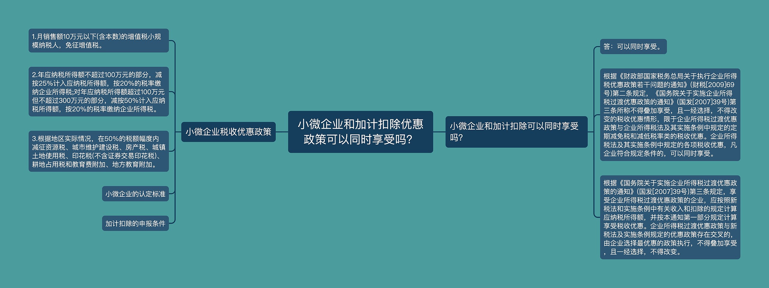 小微企业和加计扣除优惠政策可以同时享受吗？