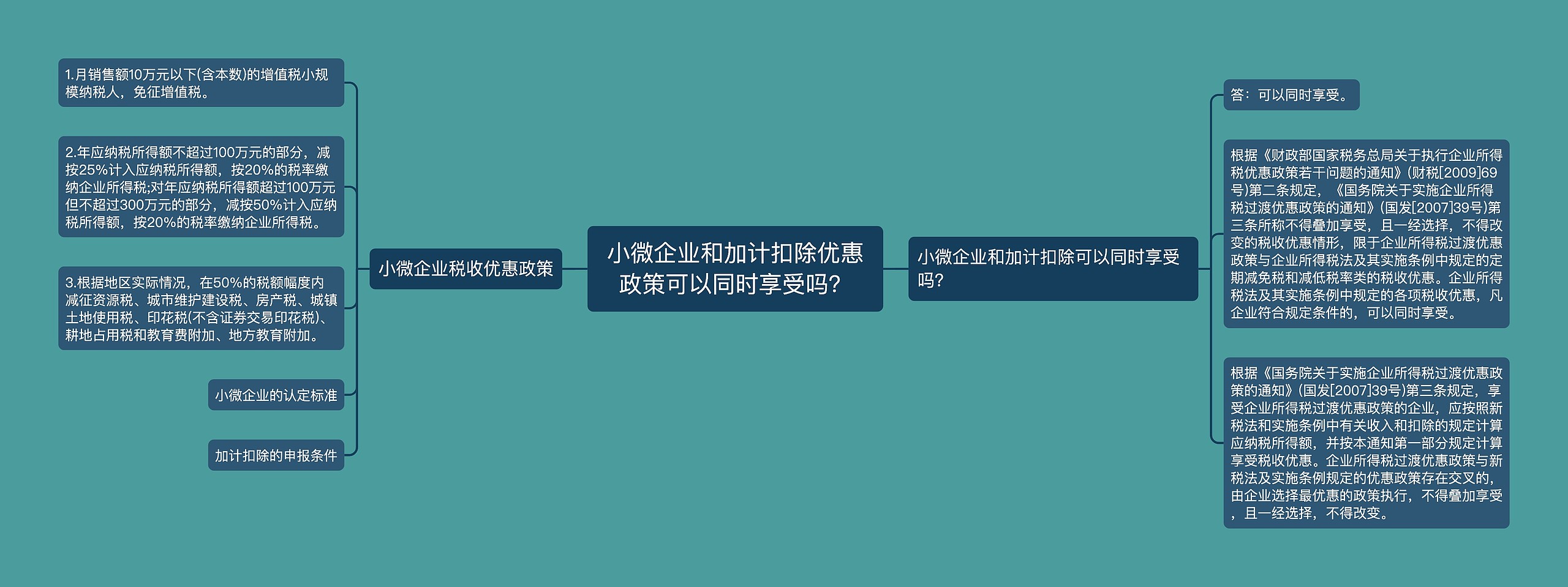 小微企业和加计扣除优惠政策可以同时享受吗？