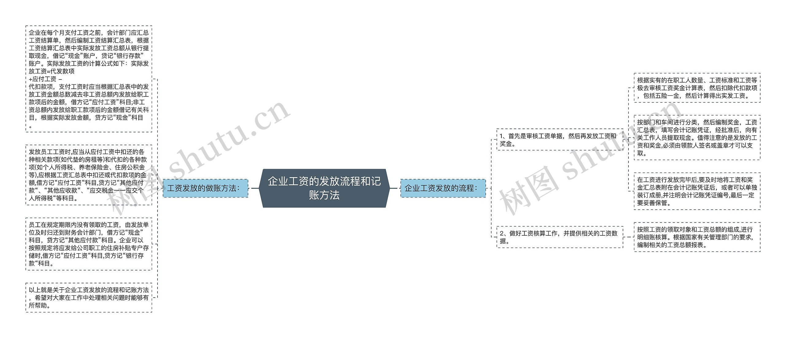 企业工资的发放流程和记账方法