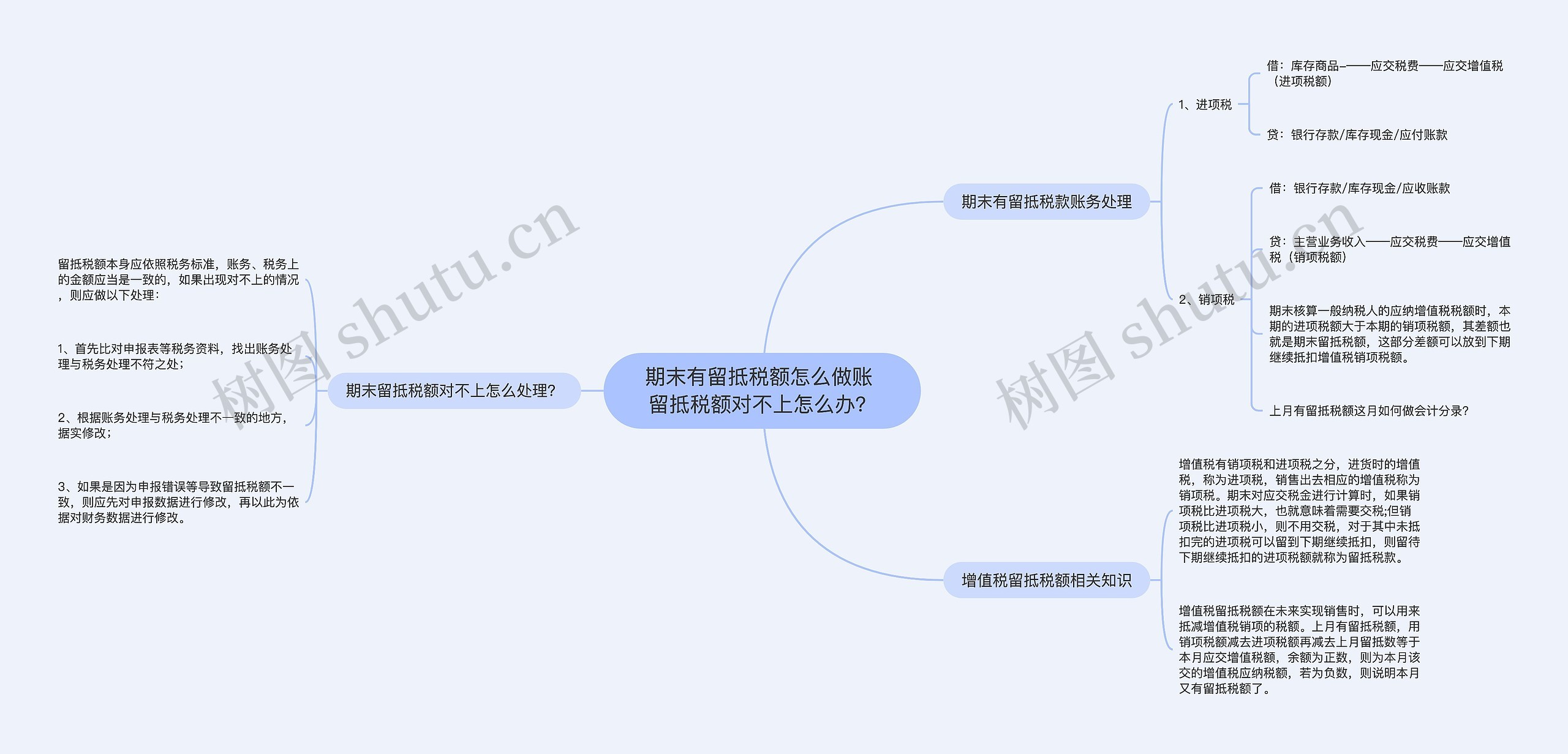 期末有留抵税额怎么做账 留抵税额对不上怎么办？思维导图