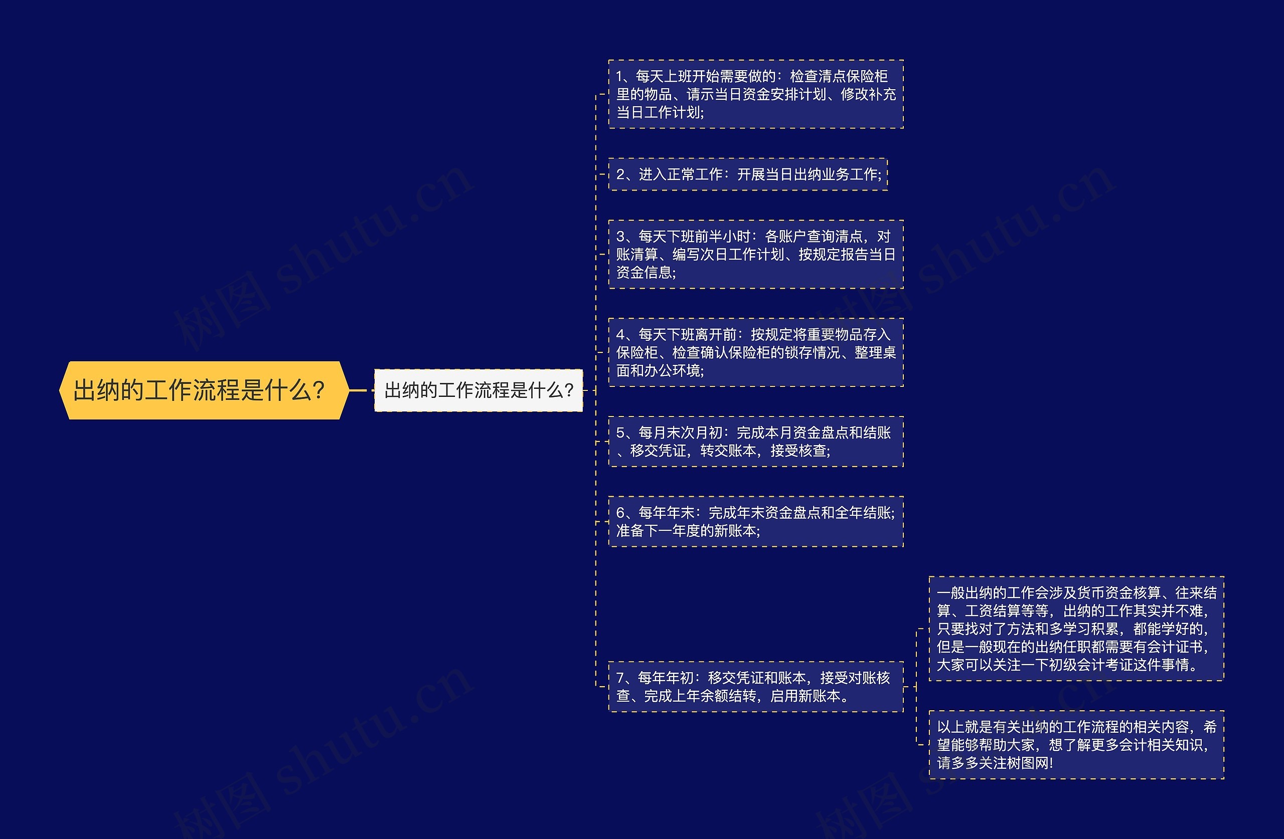 出纳的工作流程是什么？思维导图