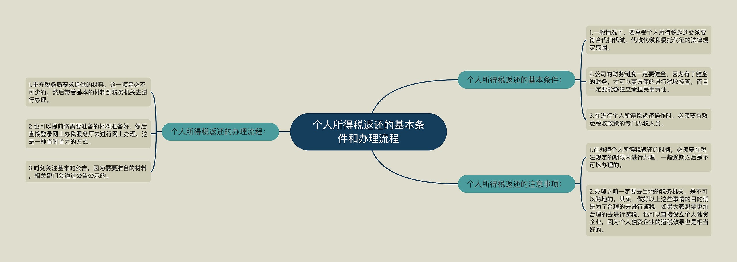 个人所得税返还的基本条件和办理流程思维导图