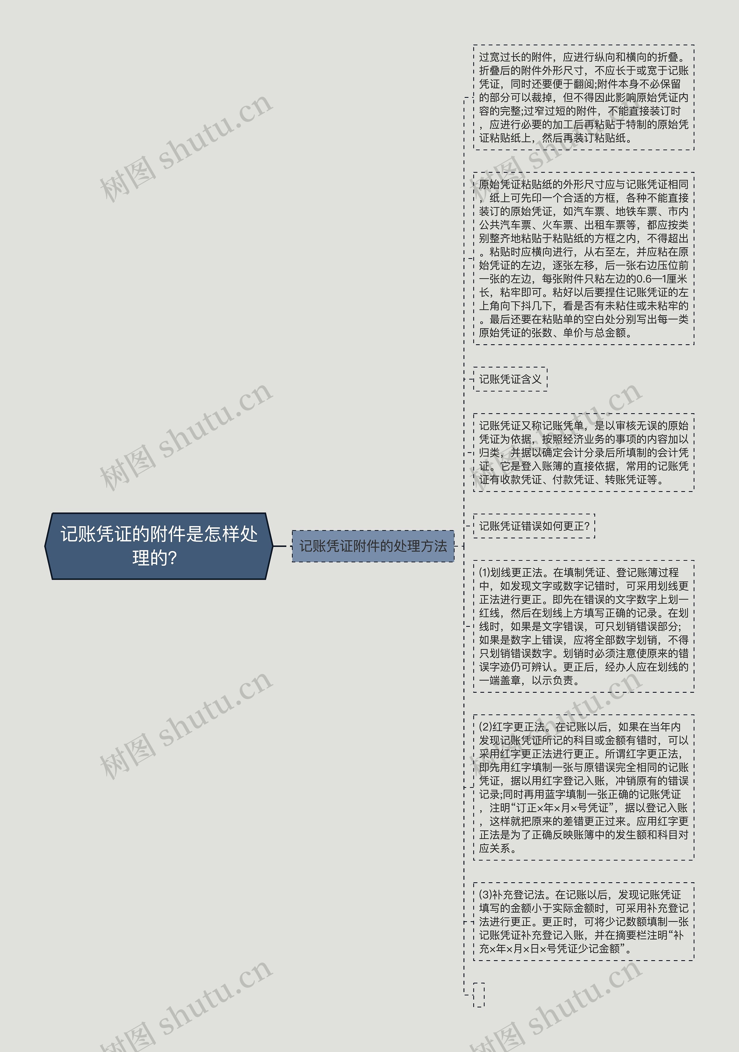 记账凭证的附件是怎样处理的？思维导图