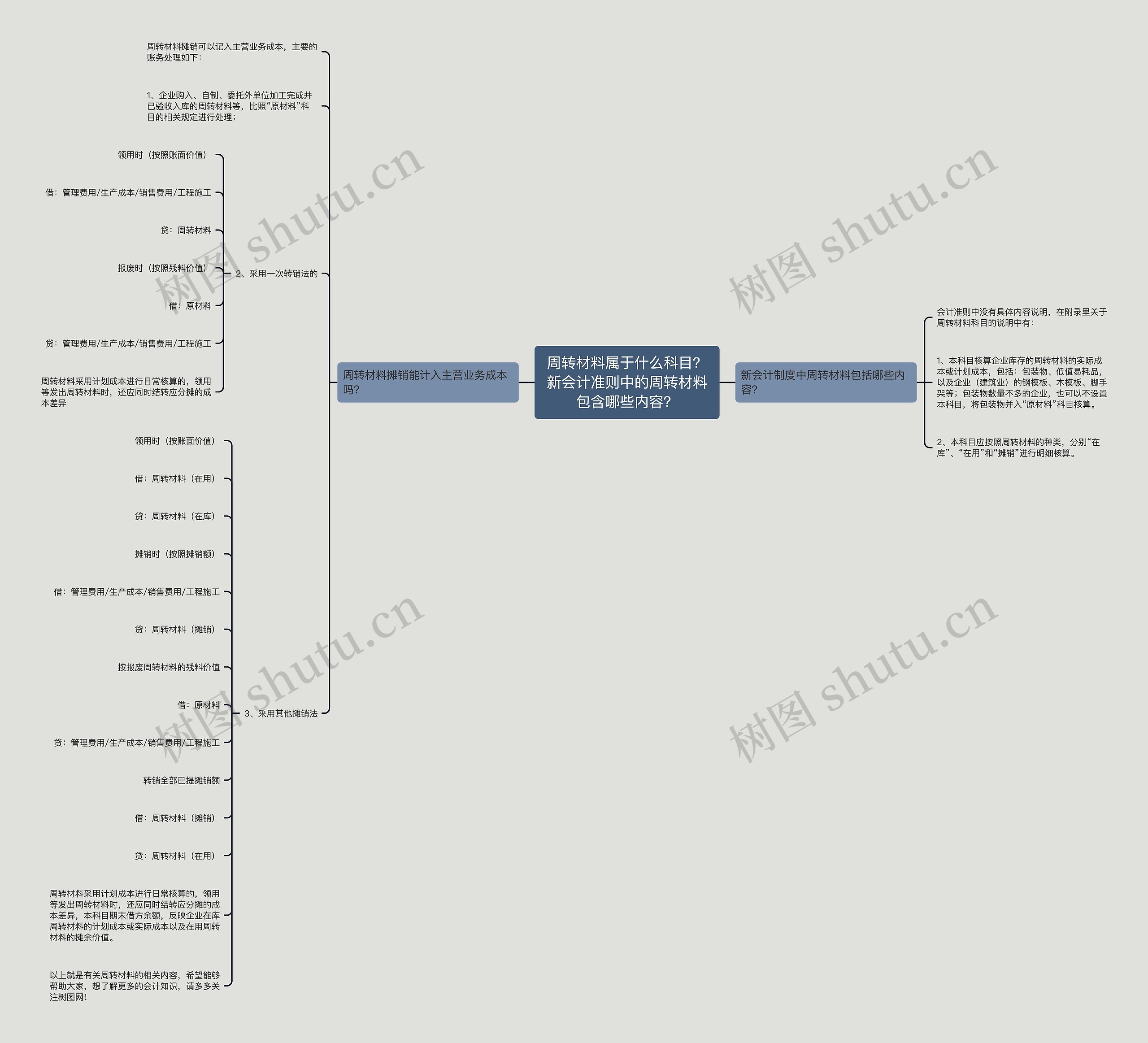 周转材料属于什么科目？新会计准则中的周转材料包含哪些内容？思维导图