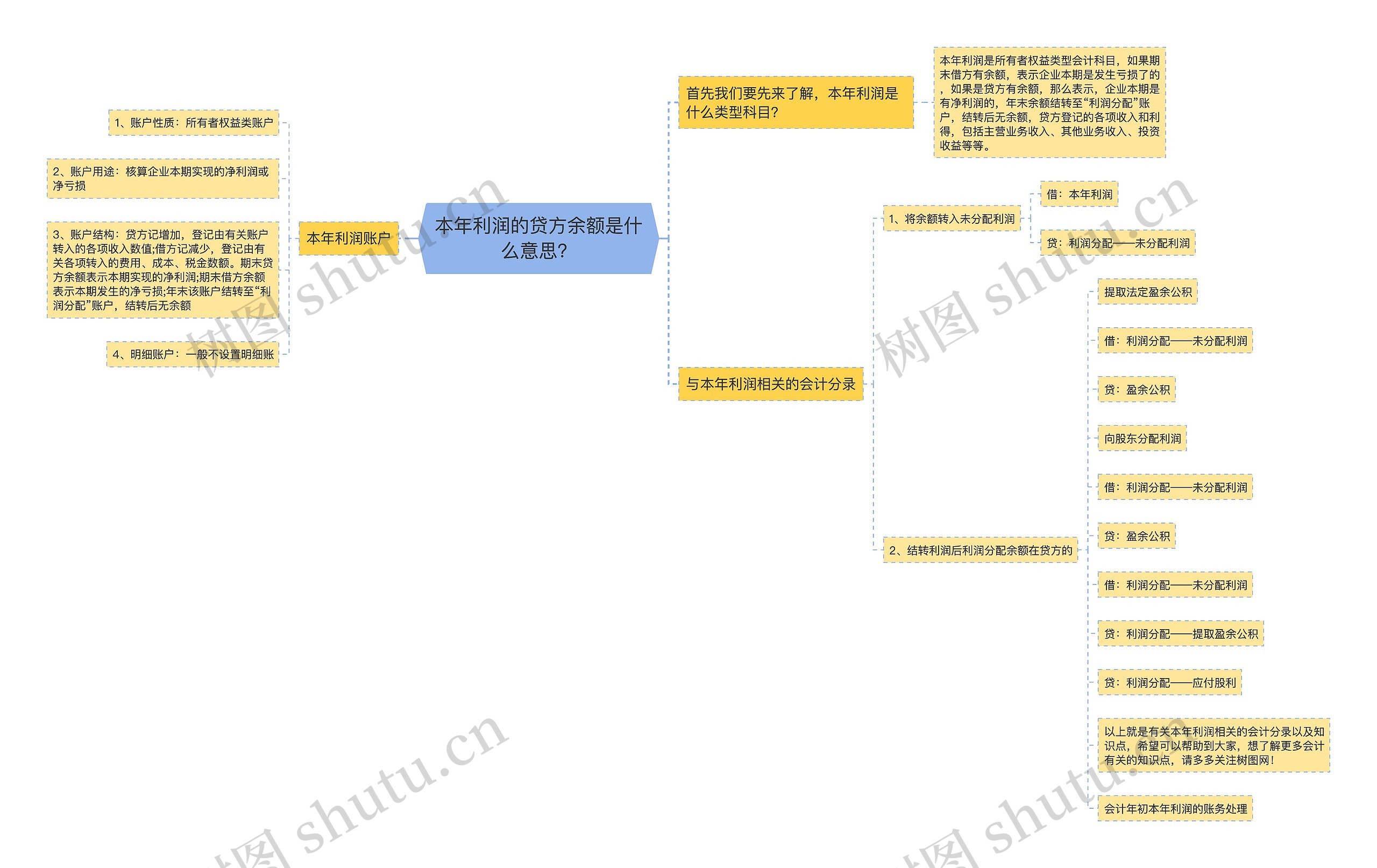 本年利润的贷方余额是什么意思？思维导图