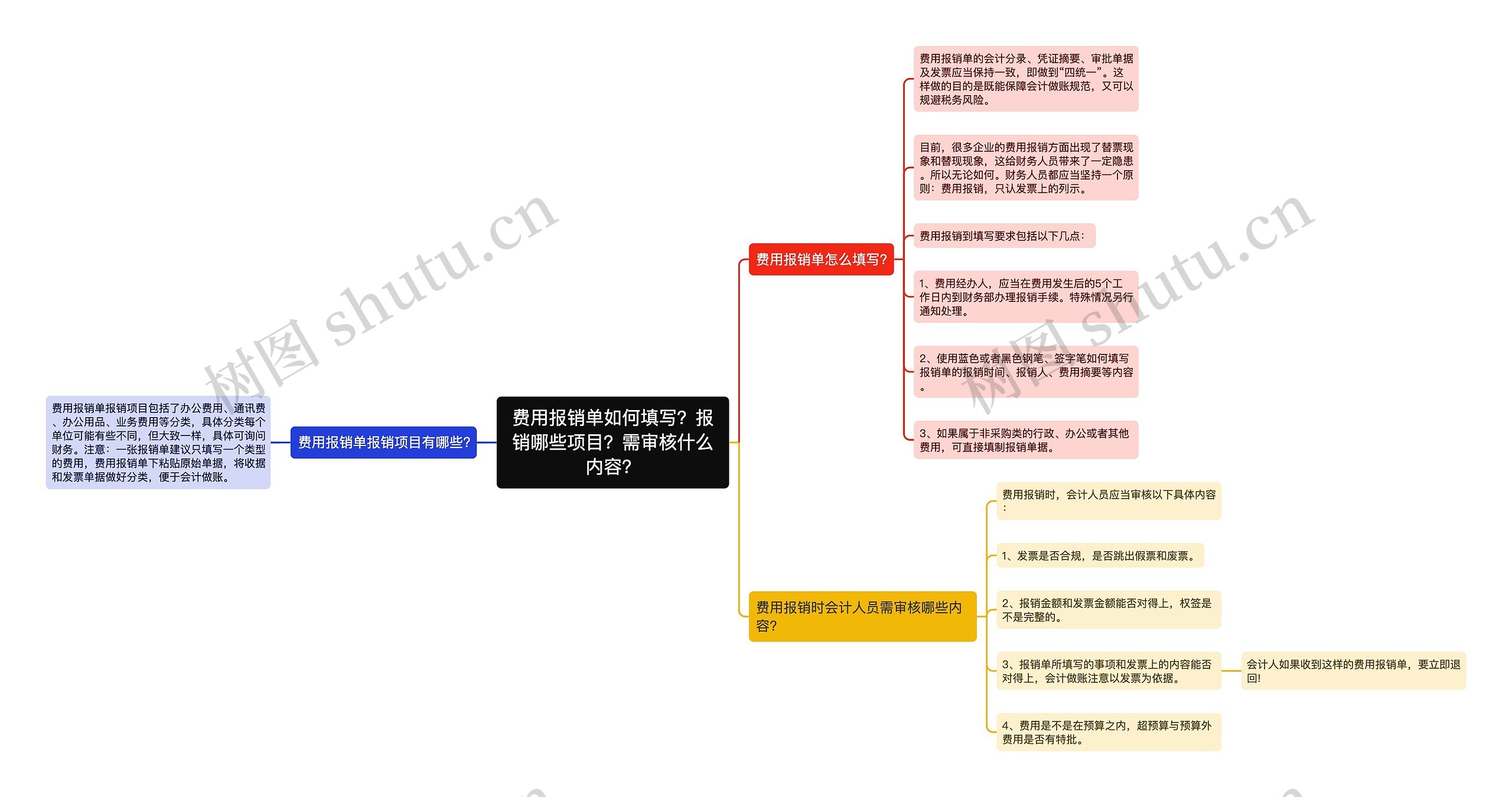 费用报销单如何填写？报销哪些项目？需审核什么内容？思维导图