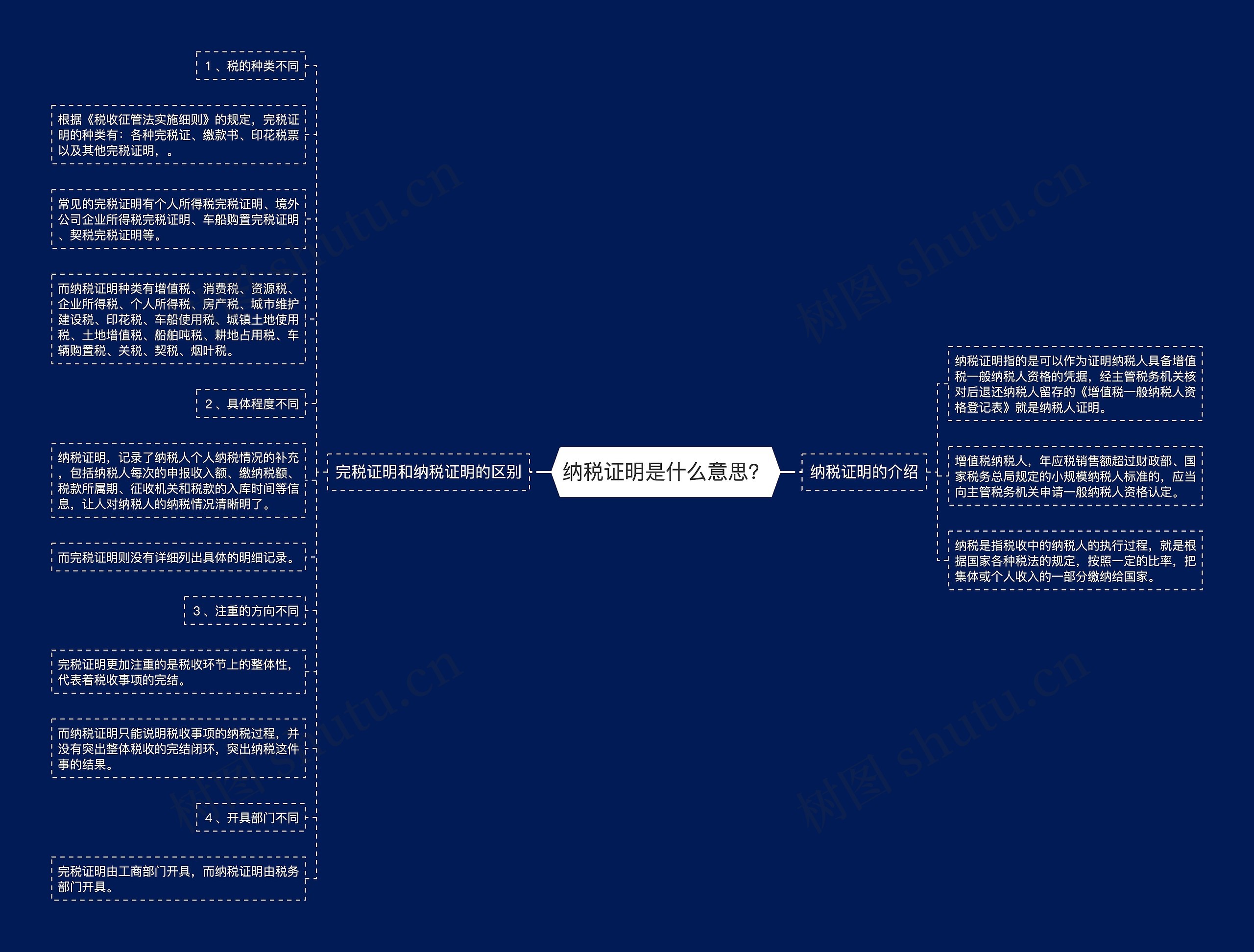 纳税证明是什么意思？思维导图