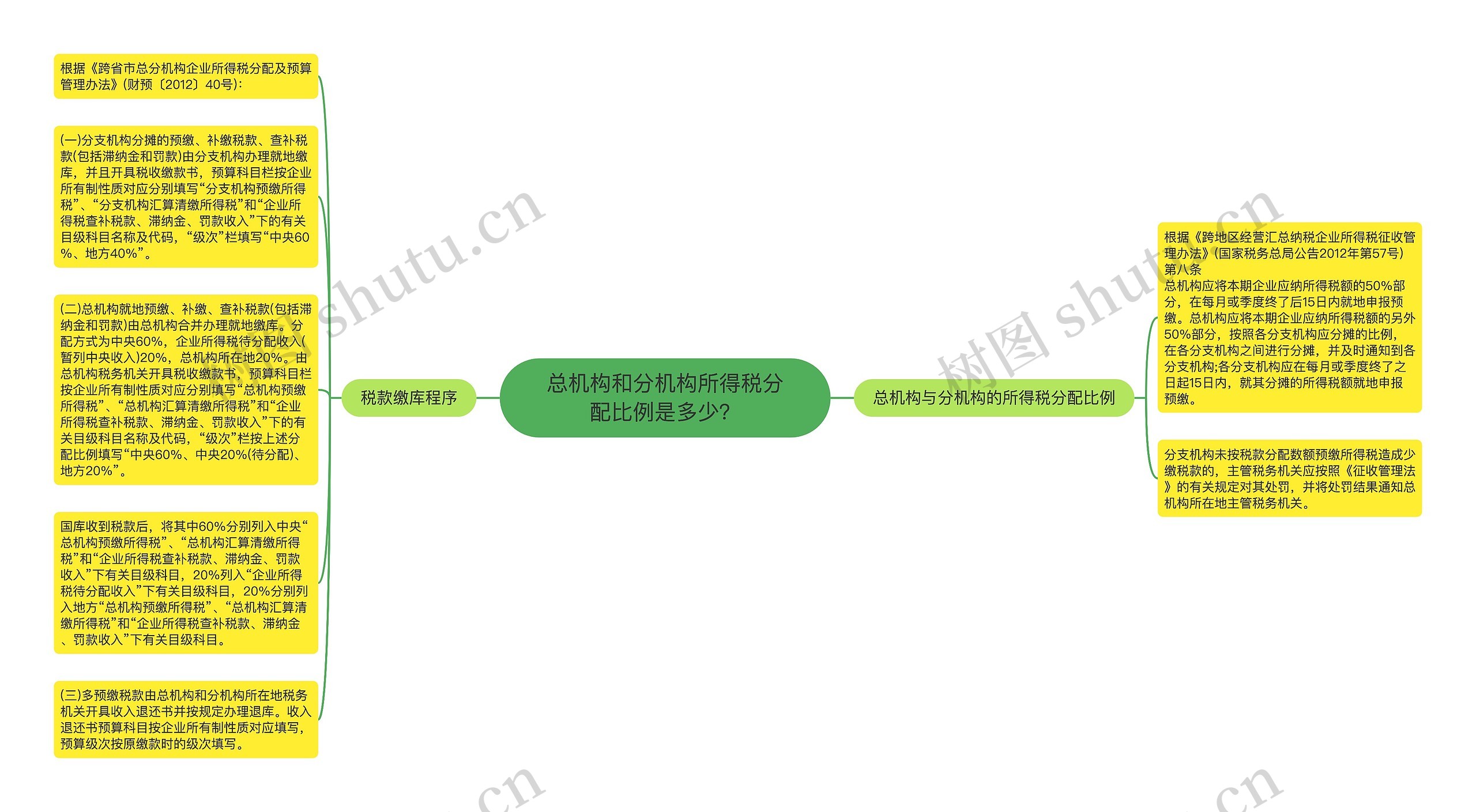 总机构和分机构所得税分配比例是多少？