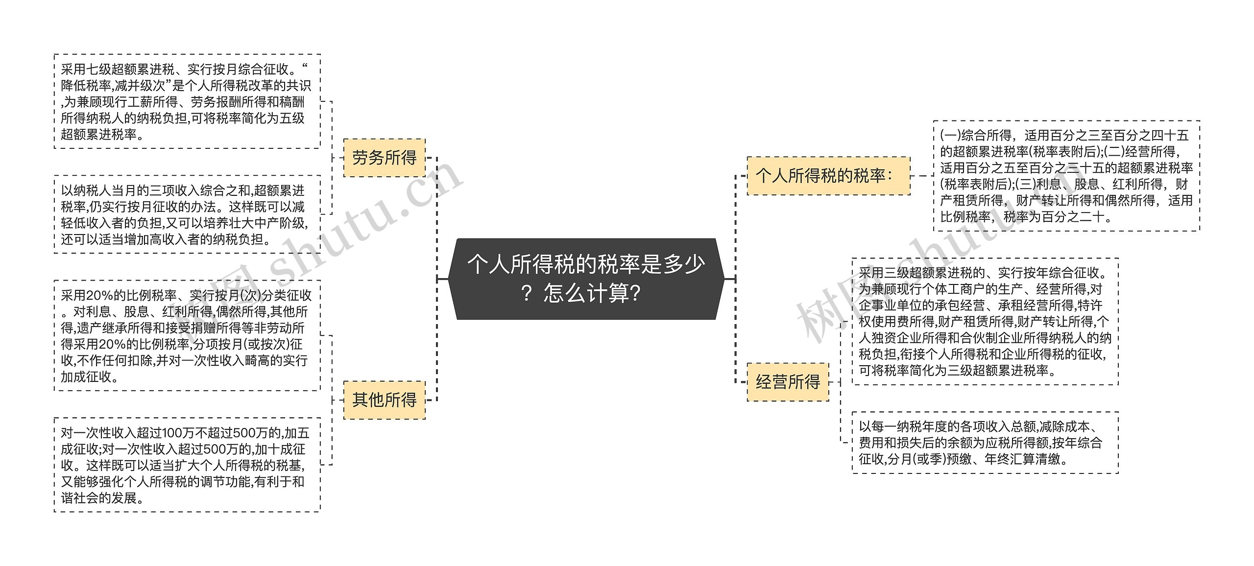 个人所得税的税率是多少？怎么计算？思维导图