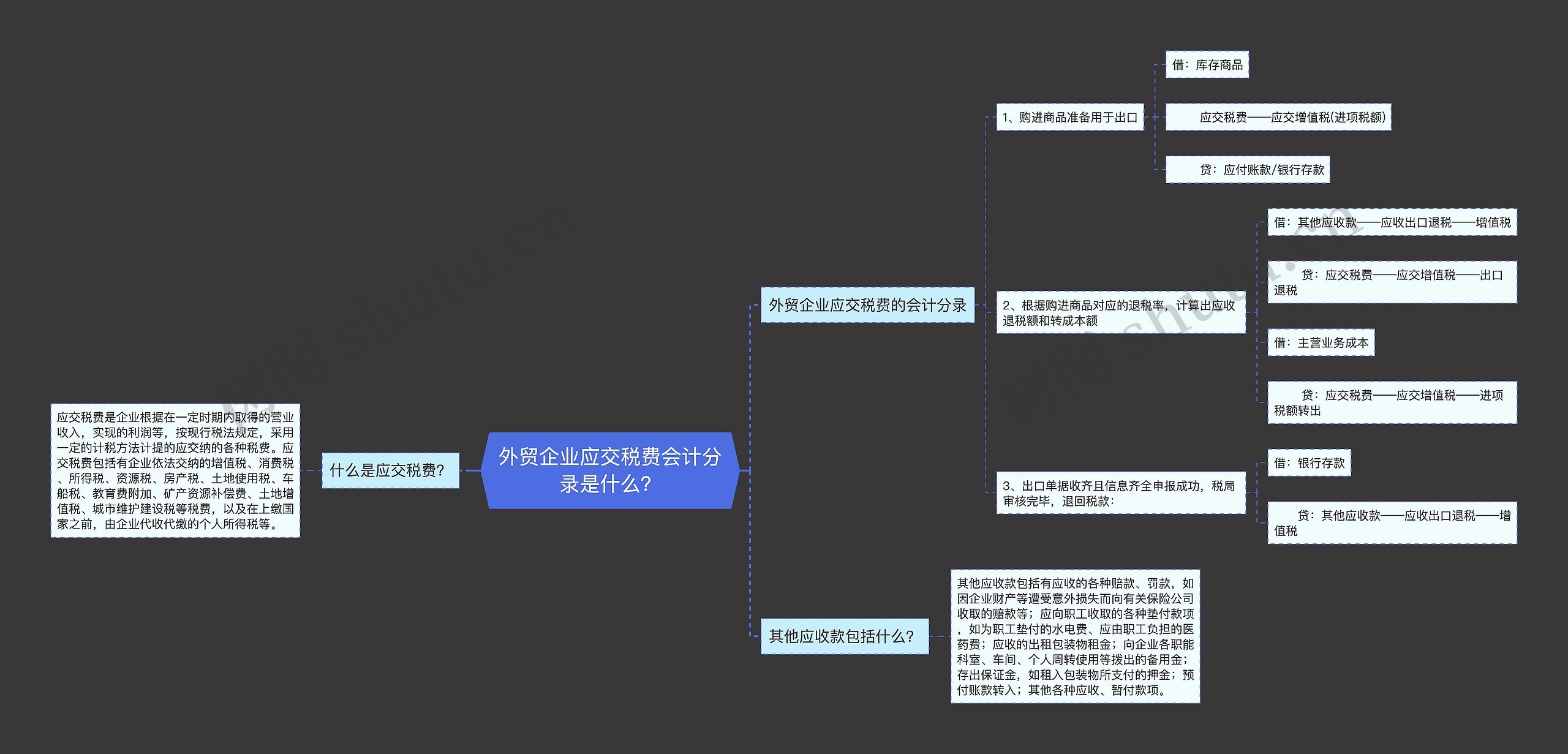 外贸企业应交税费会计分录是什么？