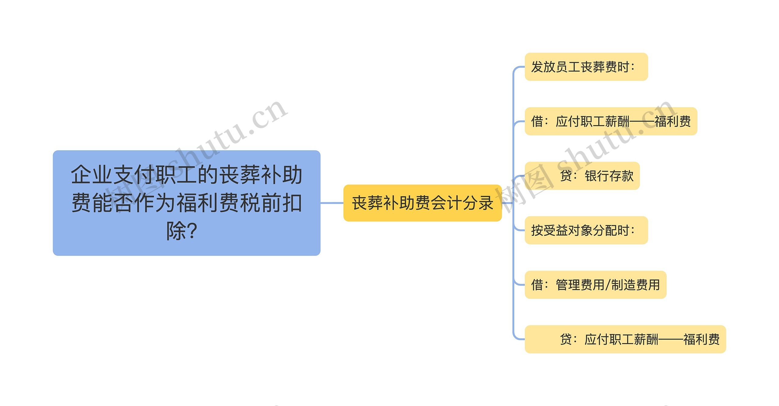 企业支付职工的丧葬补助费能否作为福利费税前扣除？