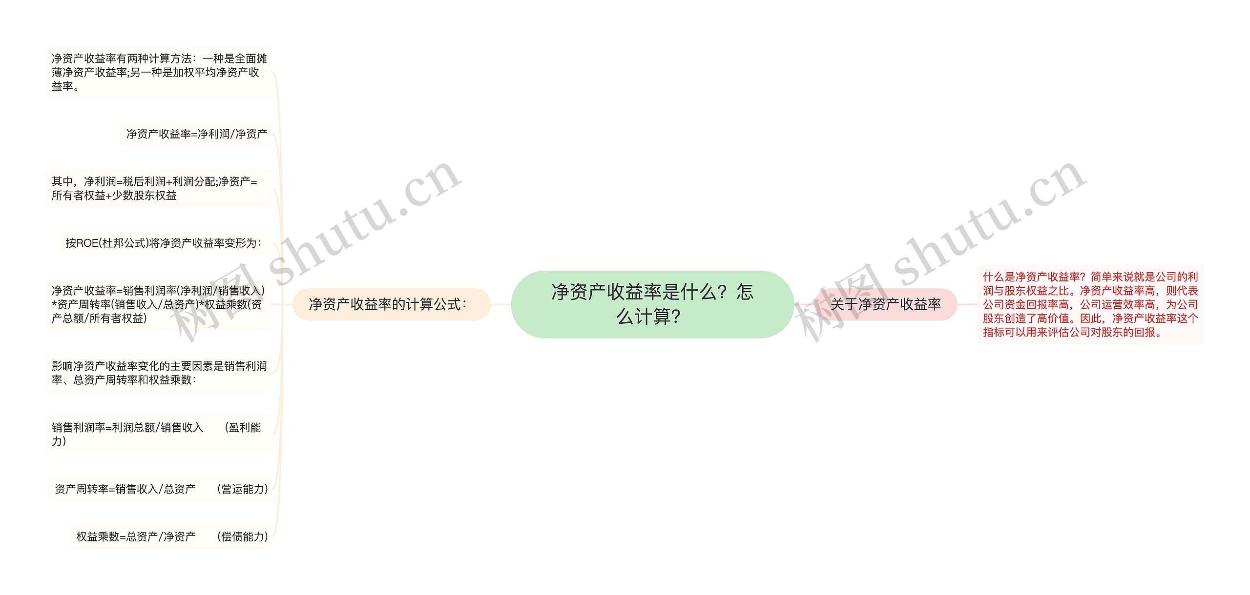 净资产收益率是什么？怎么计算？