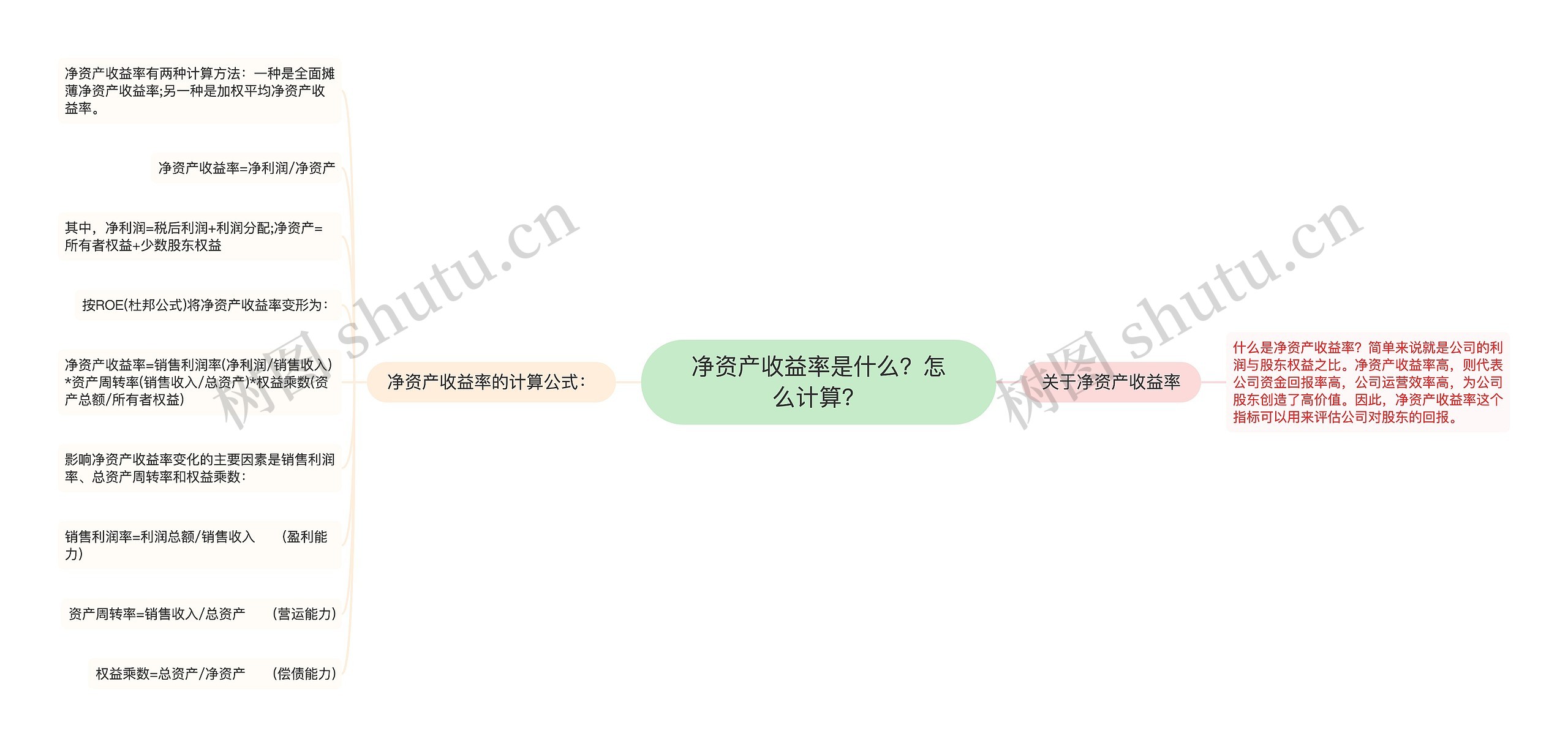 净资产收益率是什么？怎么计算？思维导图