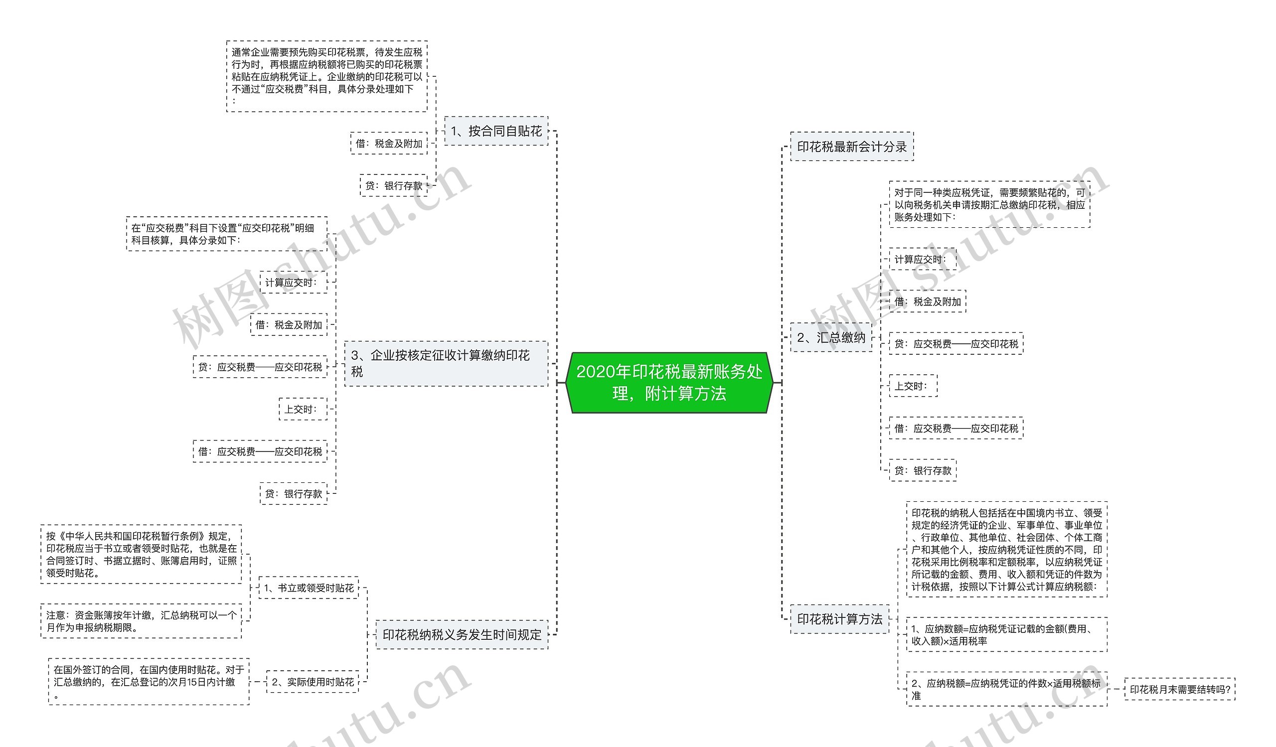 2020年印花税最新账务处理，附计算方法